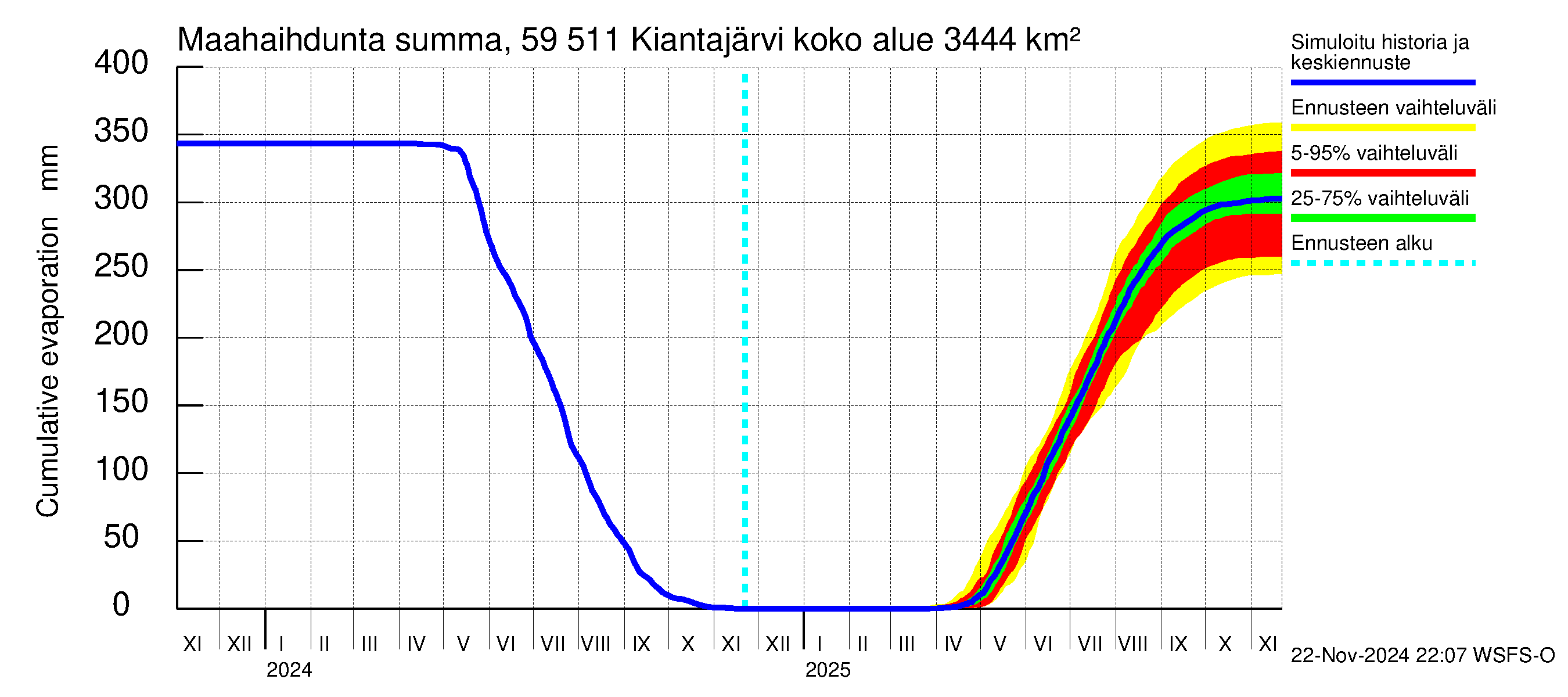 Oulujoen vesistöalue - Kiantajärvi: Haihdunta maa-alueelta - summa