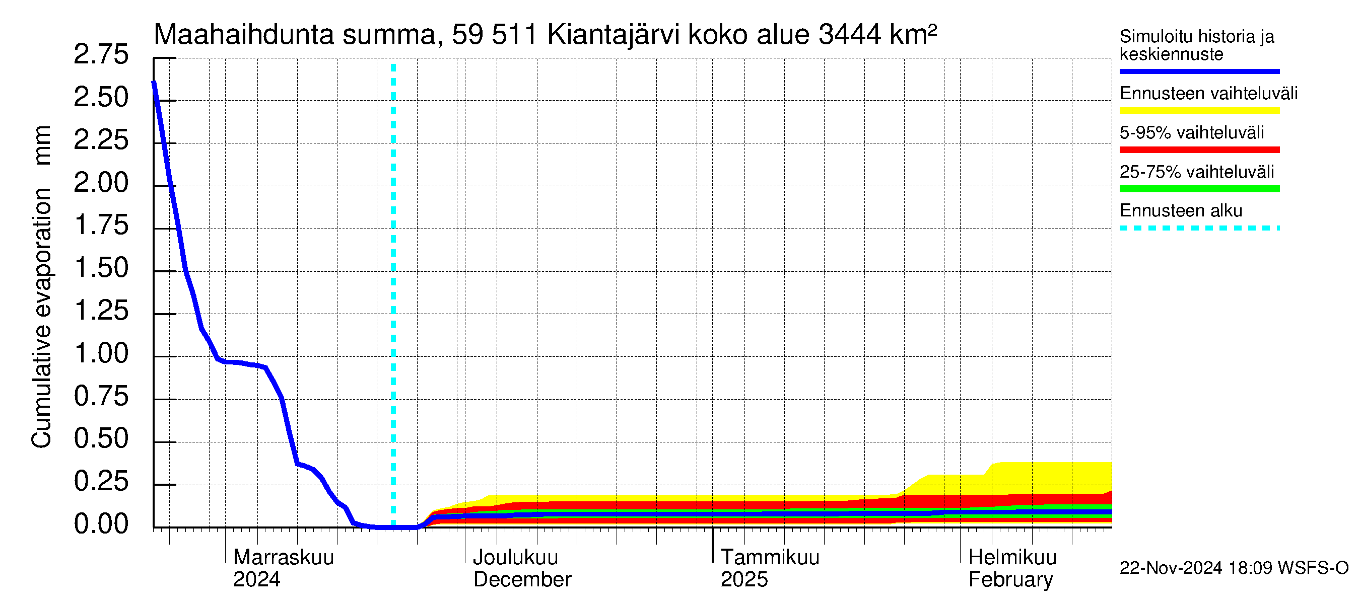 Oulujoen vesistöalue - Kiantajärvi: Haihdunta maa-alueelta - summa