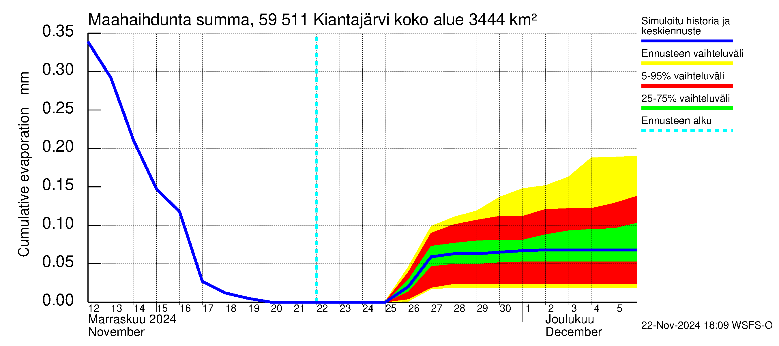 Oulujoen vesistöalue - Kiantajärvi: Haihdunta maa-alueelta - summa