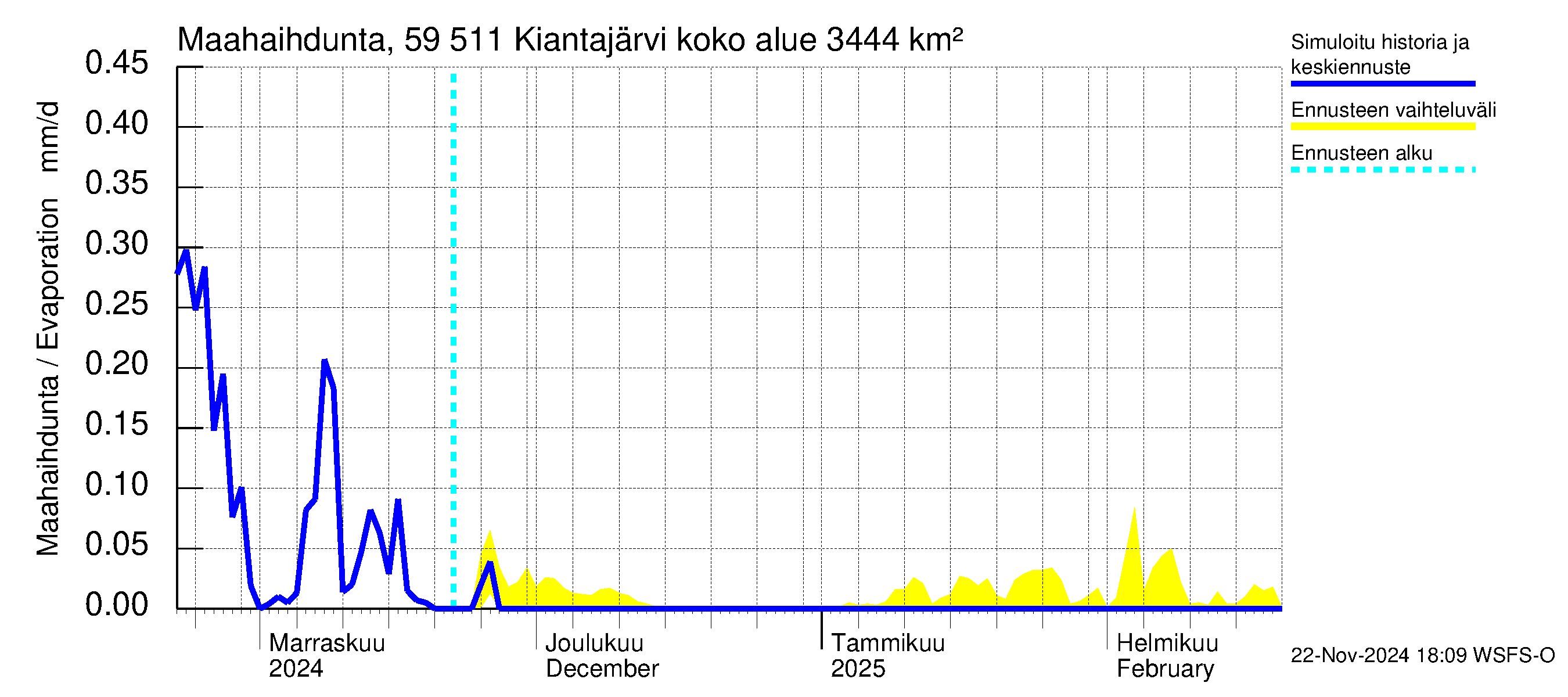 Oulujoen vesistöalue - Kiantajärvi: Haihdunta maa-alueelta