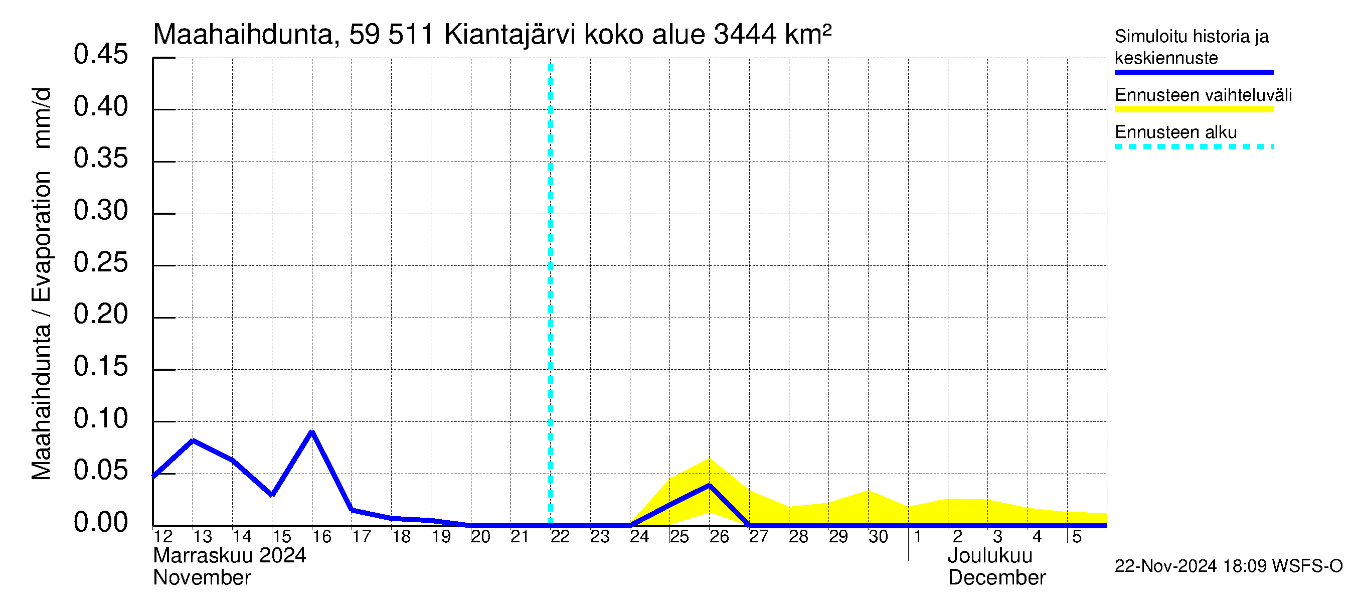 Oulujoen vesistöalue - Kiantajärvi: Haihdunta maa-alueelta