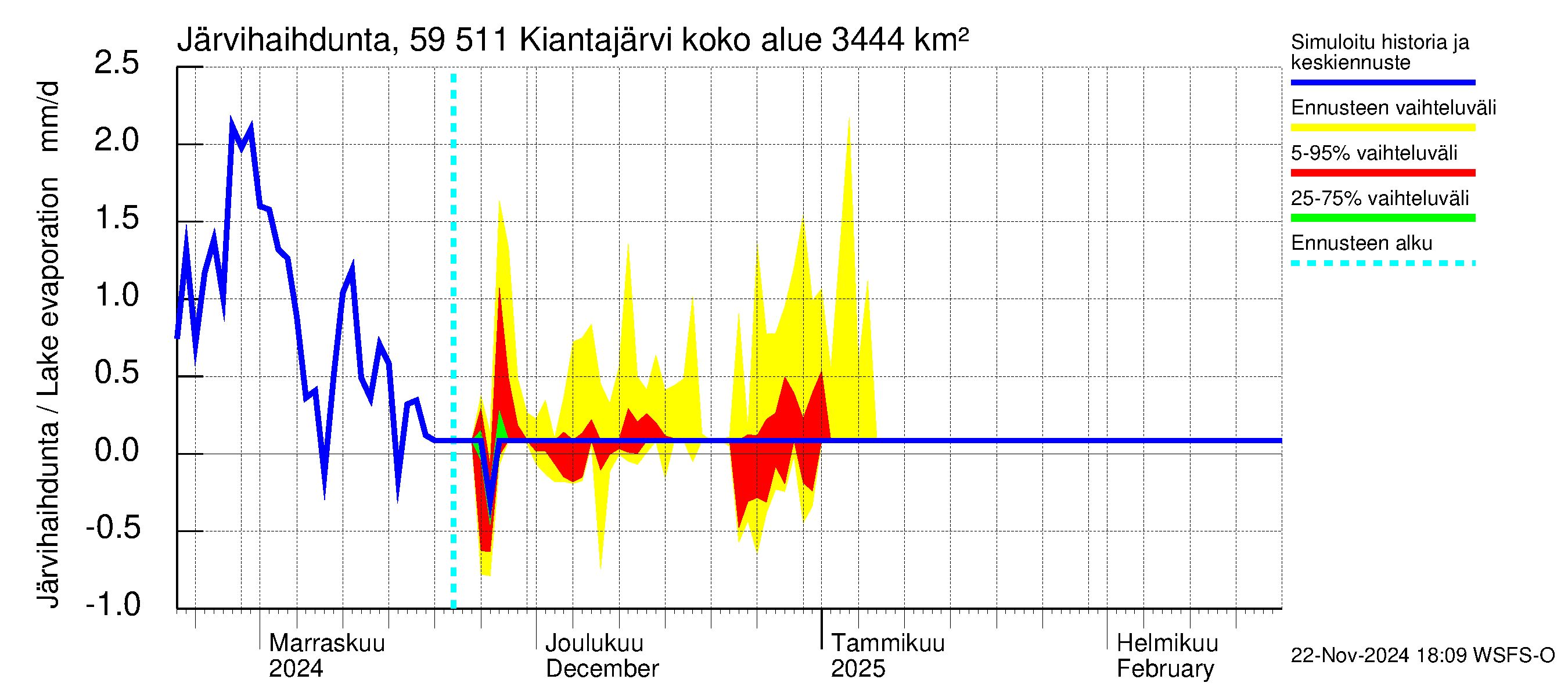 Oulujoen vesistöalue - Kiantajärvi: Järvihaihdunta