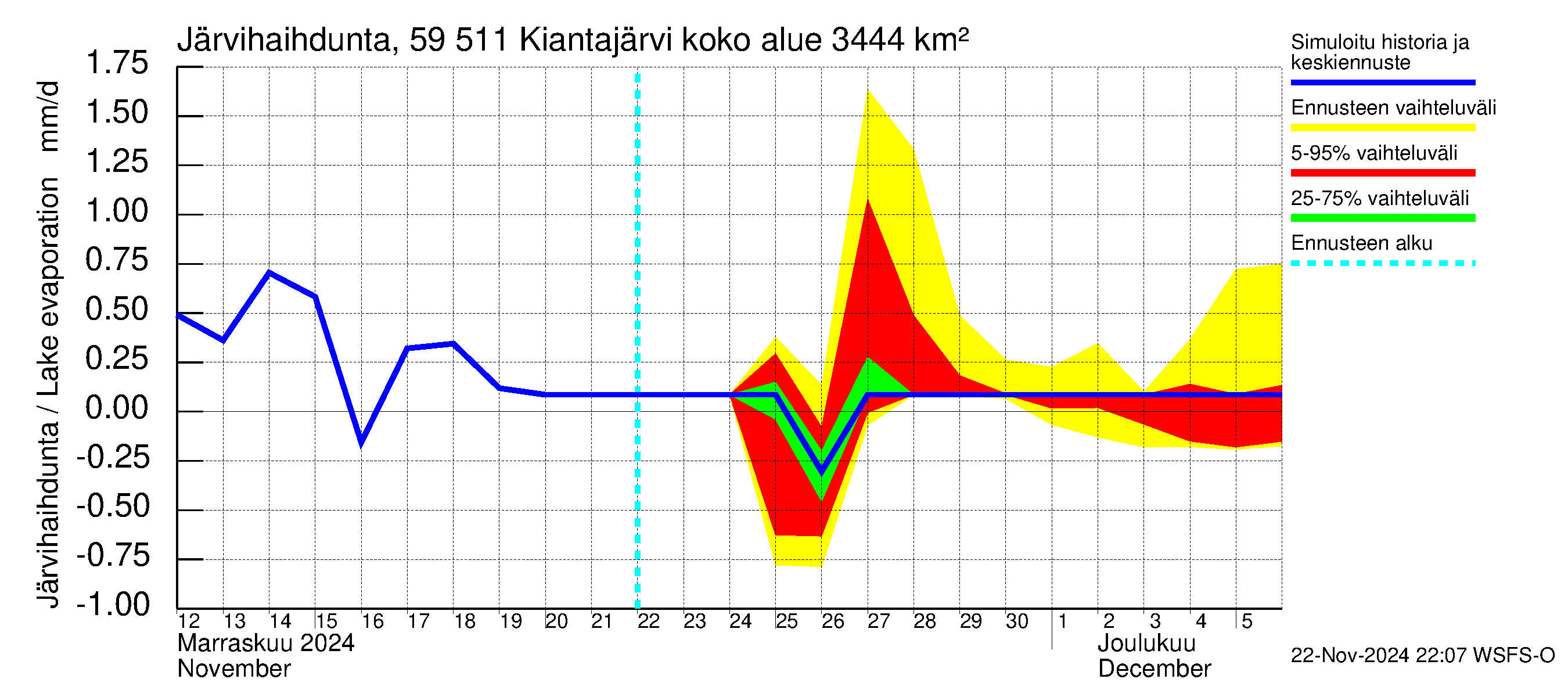 Oulujoen vesistöalue - Kiantajärvi: Järvihaihdunta