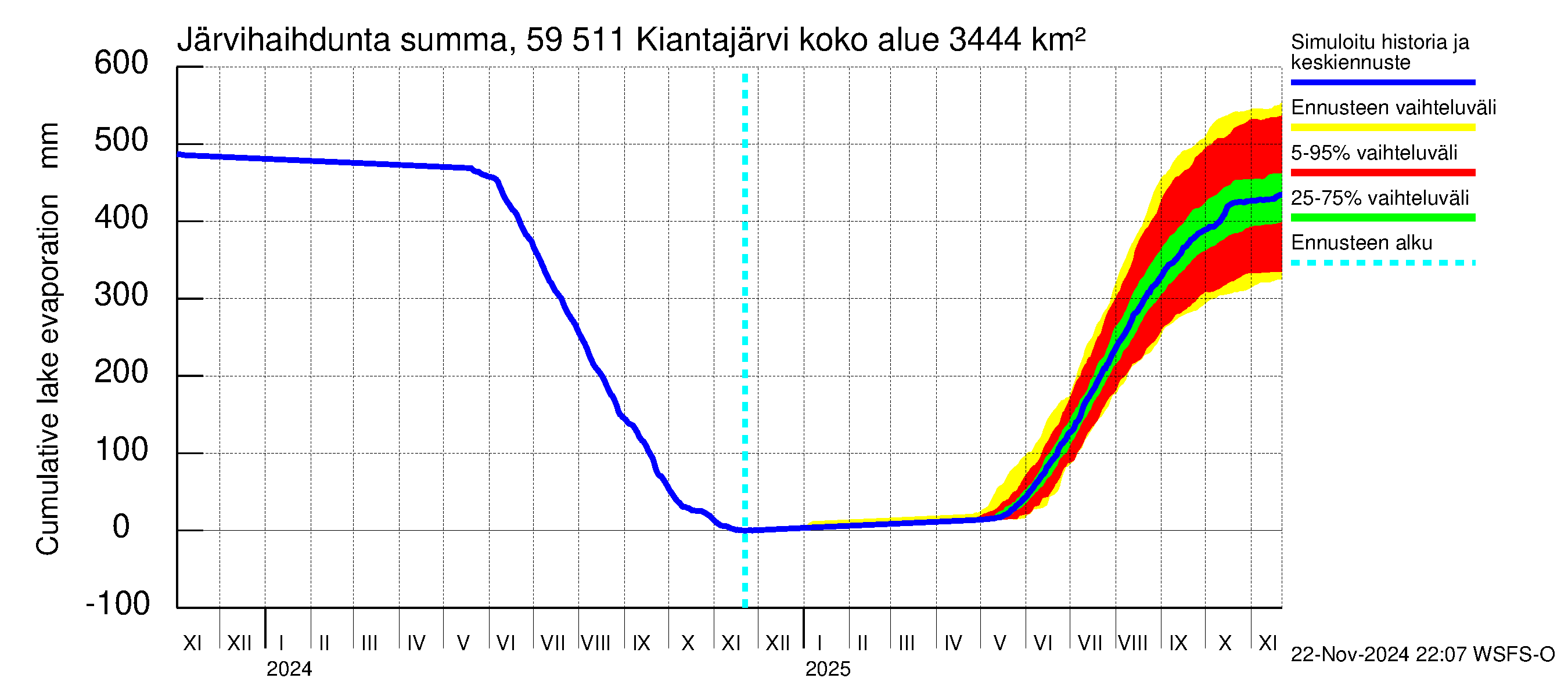 Oulujoen vesistöalue - Kiantajärvi: Järvihaihdunta - summa