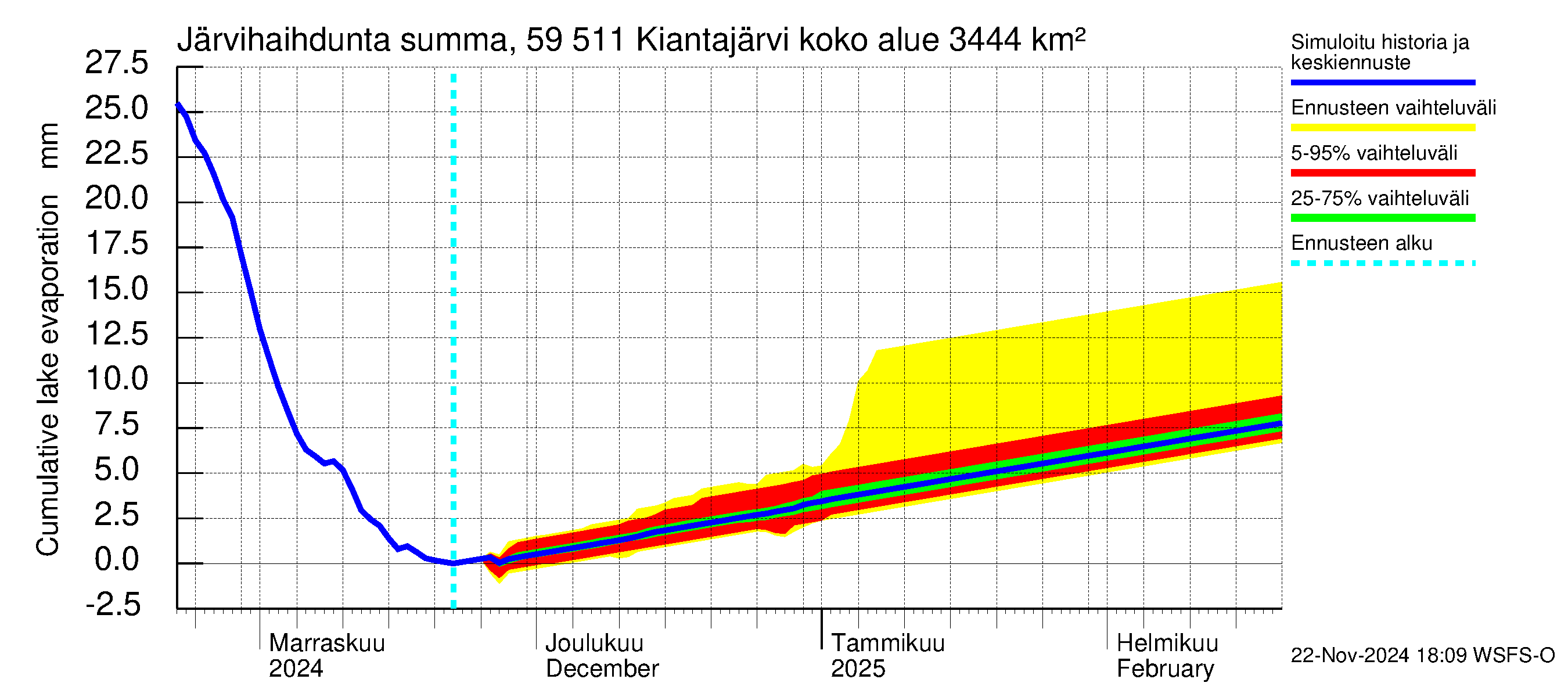 Oulujoen vesistöalue - Kiantajärvi: Järvihaihdunta - summa