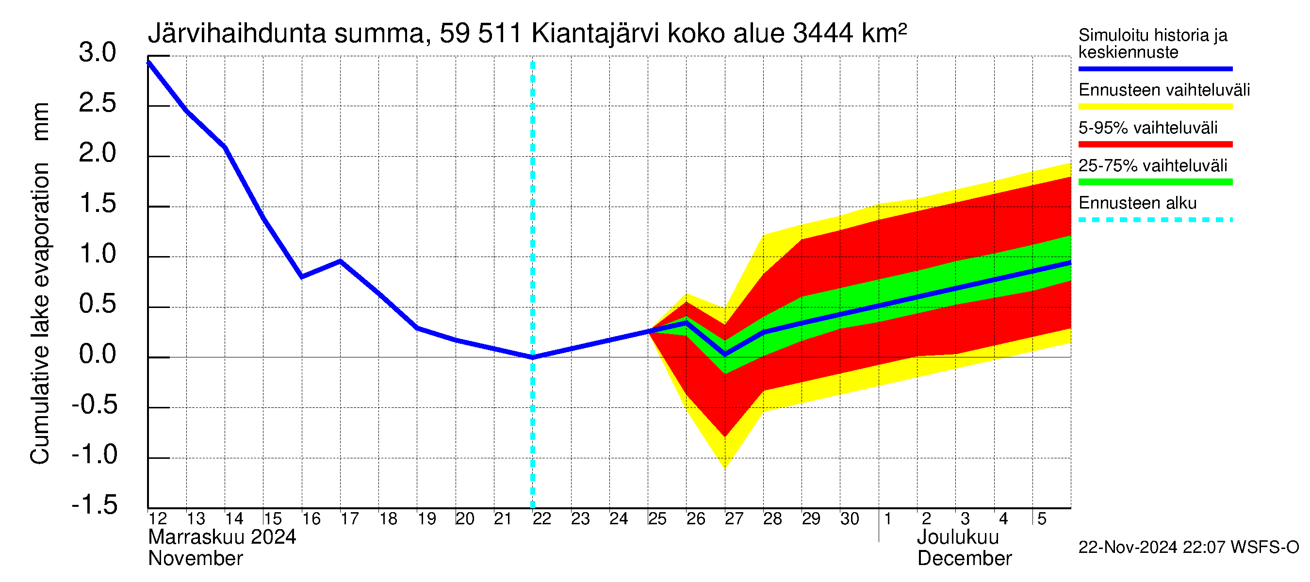 Oulujoen vesistöalue - Kiantajärvi: Järvihaihdunta - summa