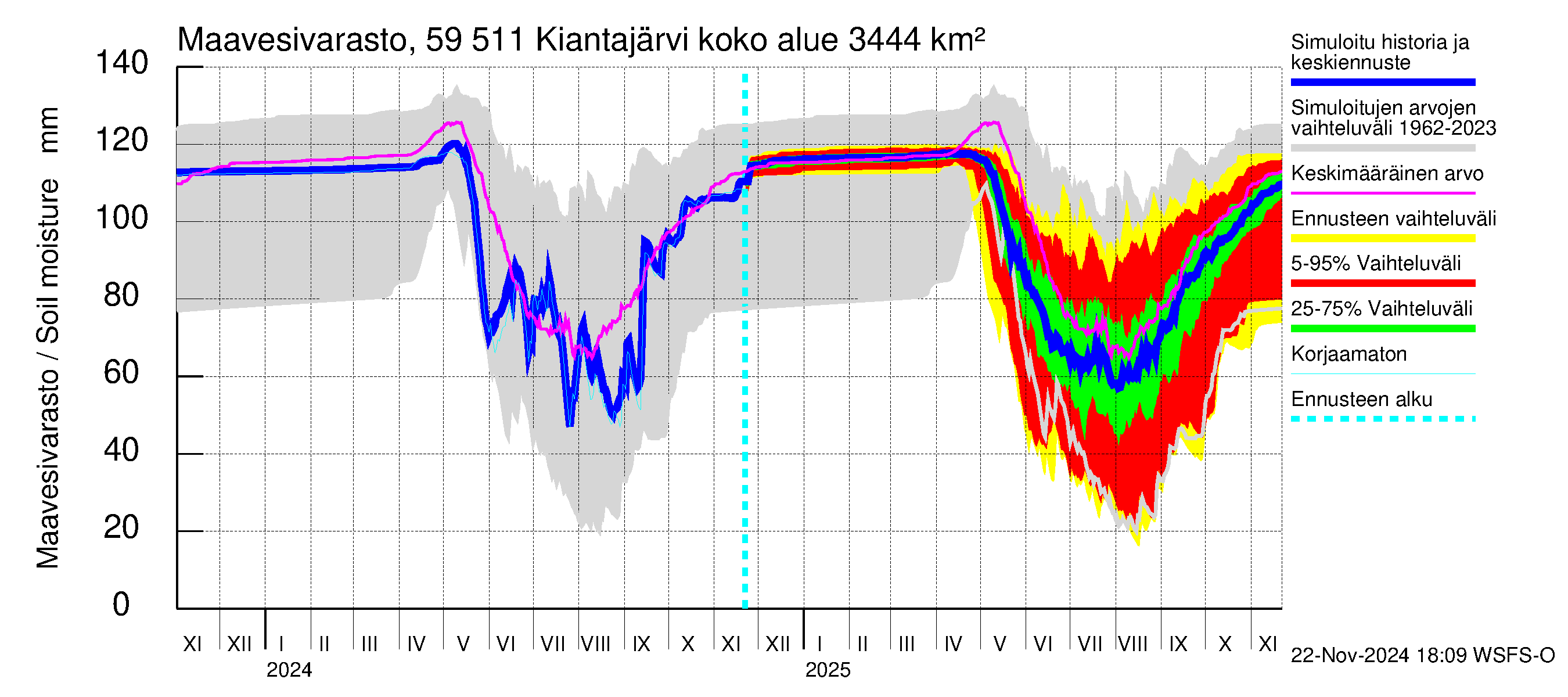 Oulujoen vesistöalue - Kiantajärvi: Maavesivarasto