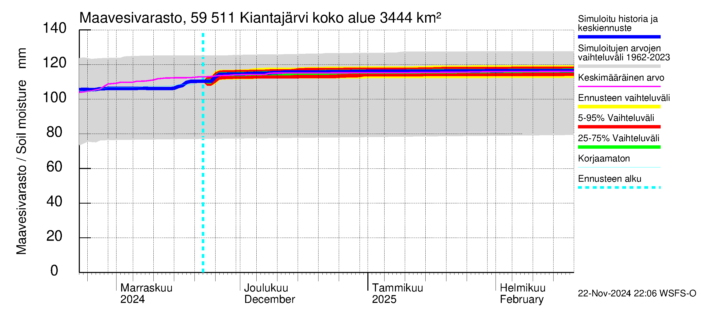 Oulujoen vesistöalue - Kiantajärvi: Maavesivarasto