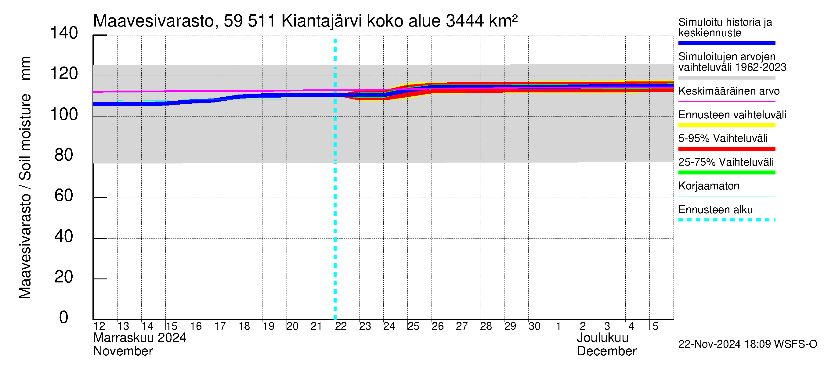 Oulujoen vesistöalue - Kiantajärvi: Maavesivarasto