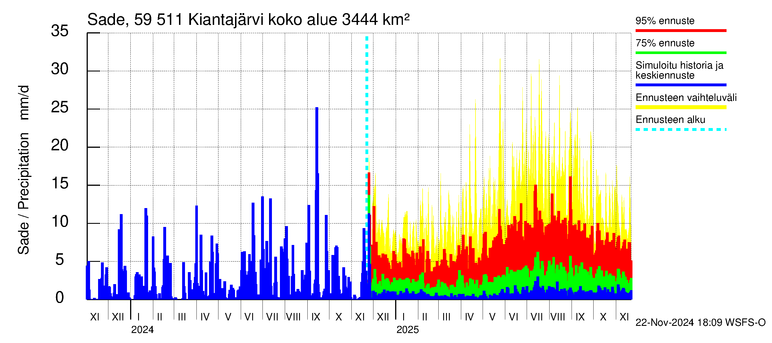 Oulujoen vesistöalue - Kiantajärvi: Sade