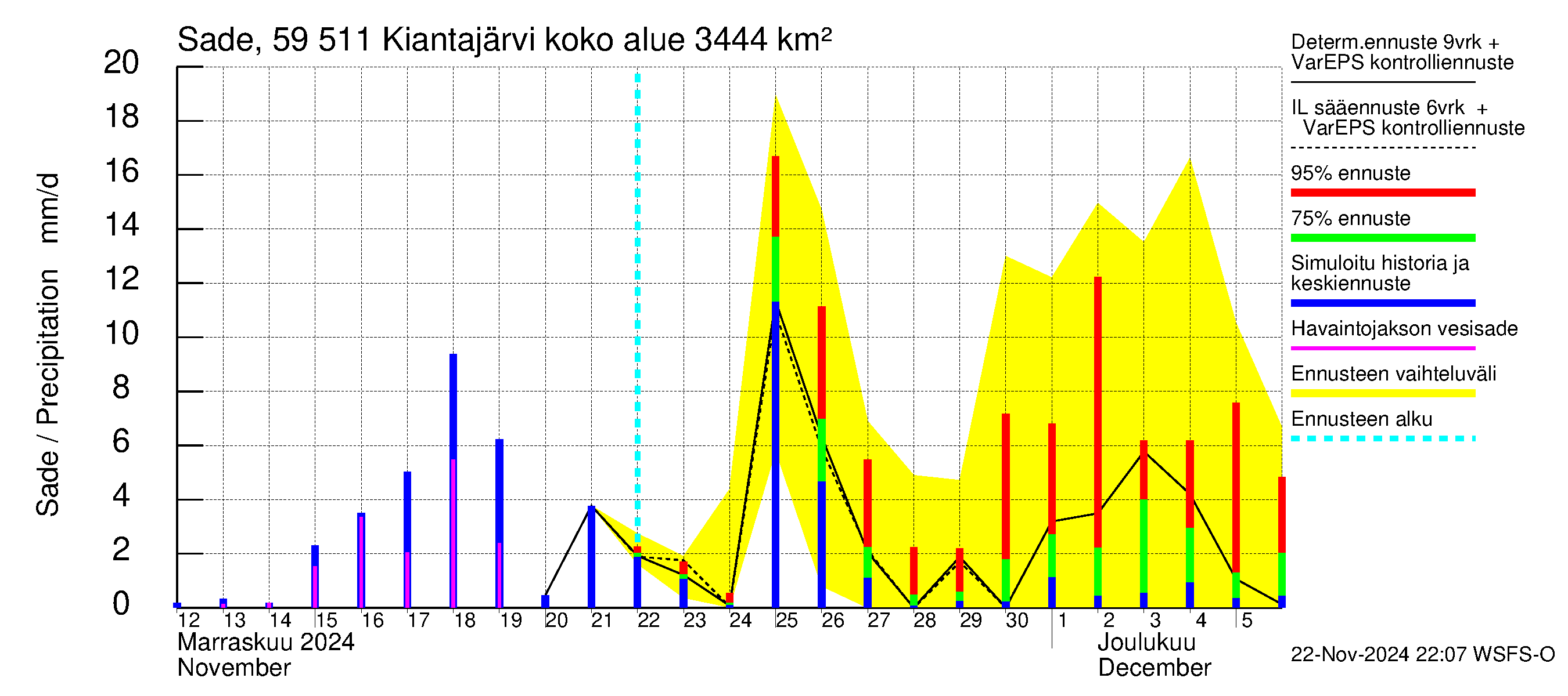 Oulujoen vesistöalue - Kiantajärvi: Sade