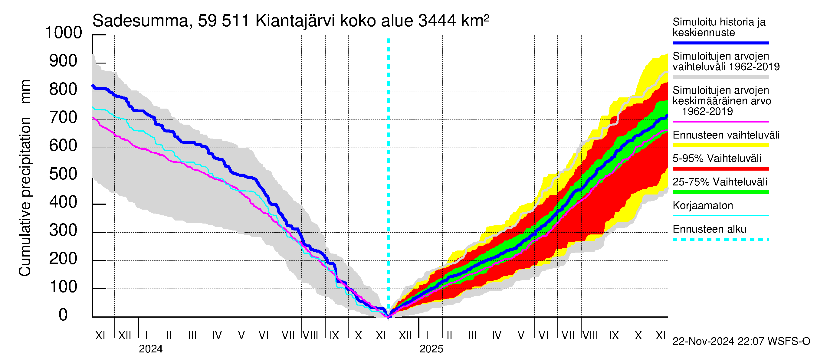 Oulujoen vesistöalue - Kiantajärvi: Sade - summa