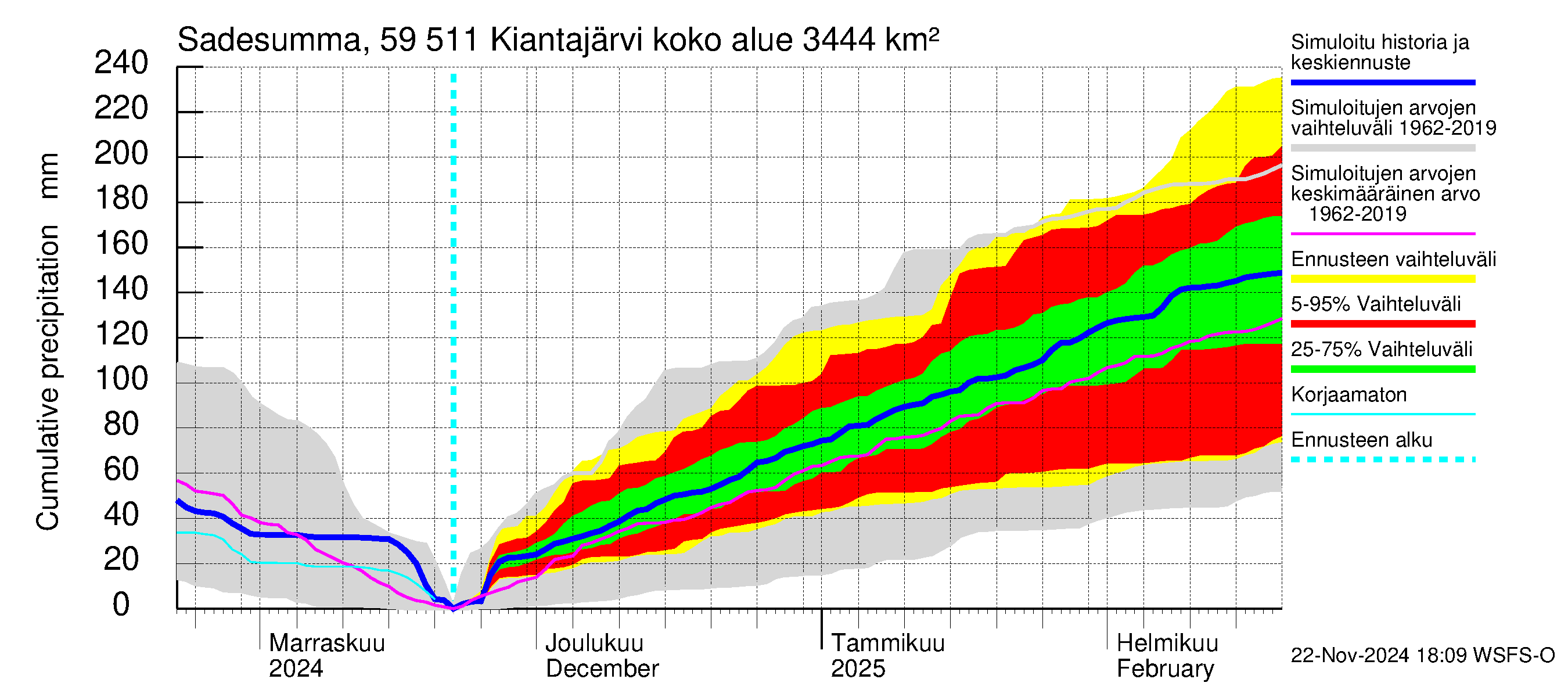 Oulujoen vesistöalue - Kiantajärvi: Sade - summa