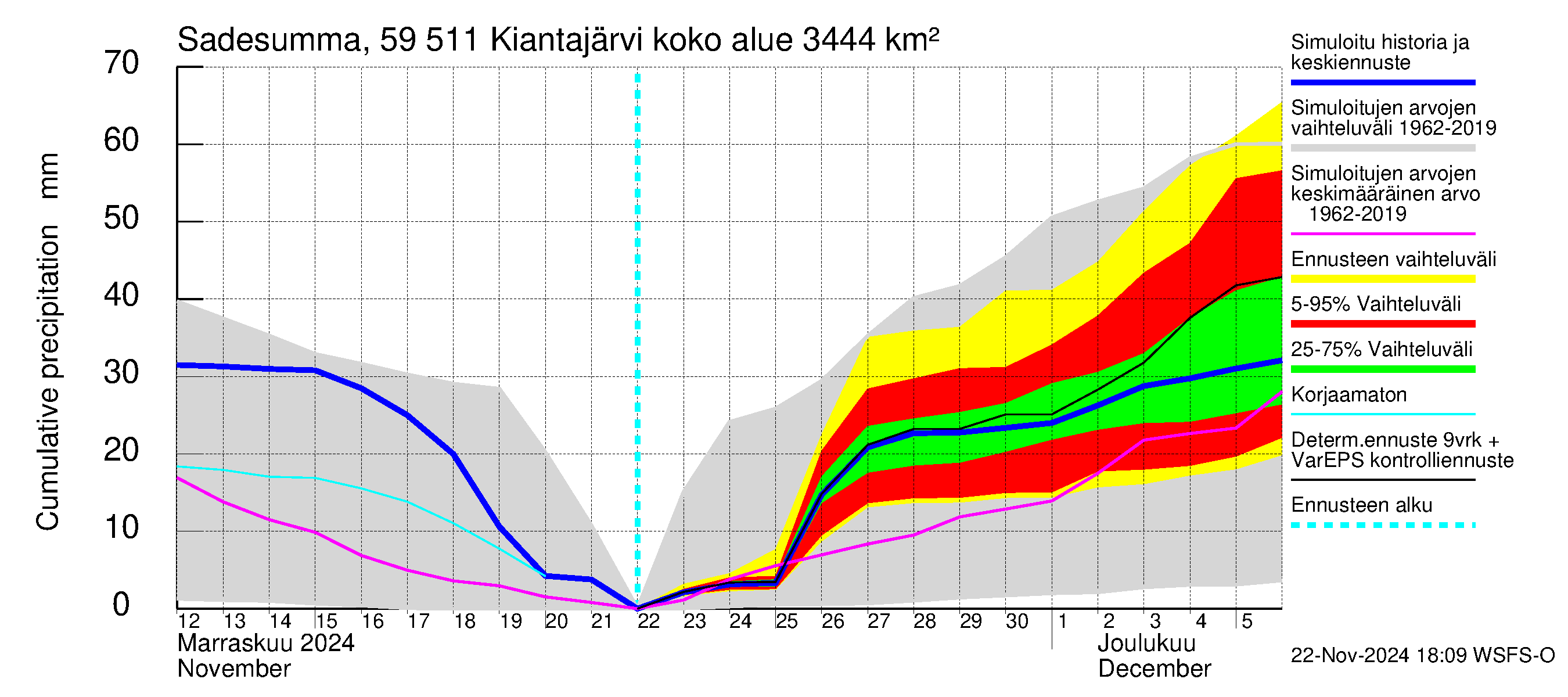 Oulujoen vesistöalue - Kiantajärvi: Sade - summa