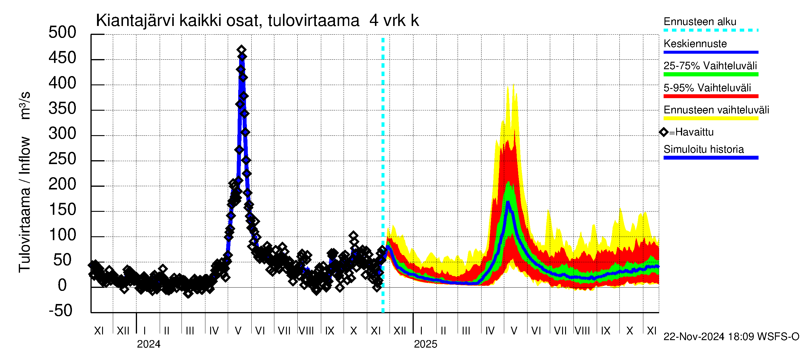 Oulujoen vesistöalue - Kiantajärvi: Tulovirtaama (usean vuorokauden liukuva keskiarvo) - jakaumaennuste