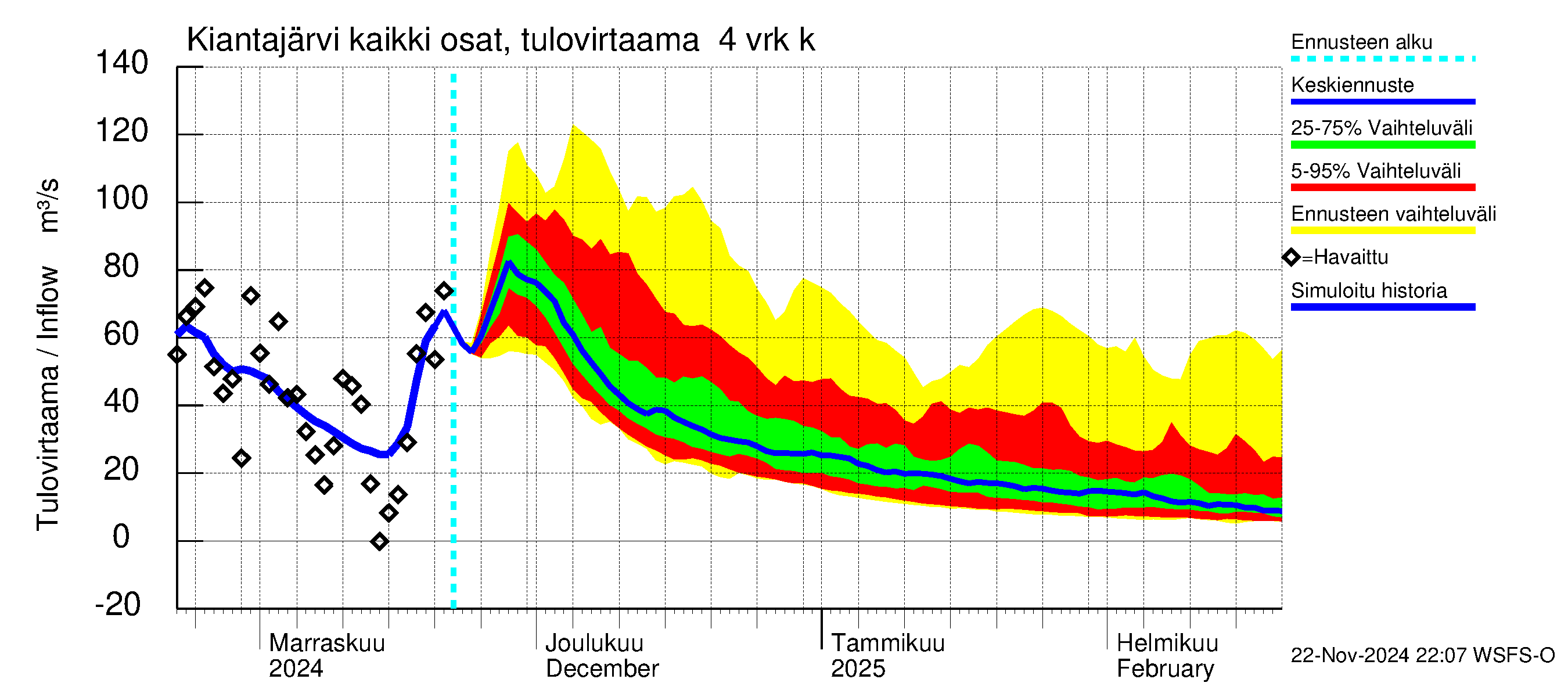 Oulujoen vesistöalue - Kiantajärvi: Tulovirtaama (usean vuorokauden liukuva keskiarvo) - jakaumaennuste