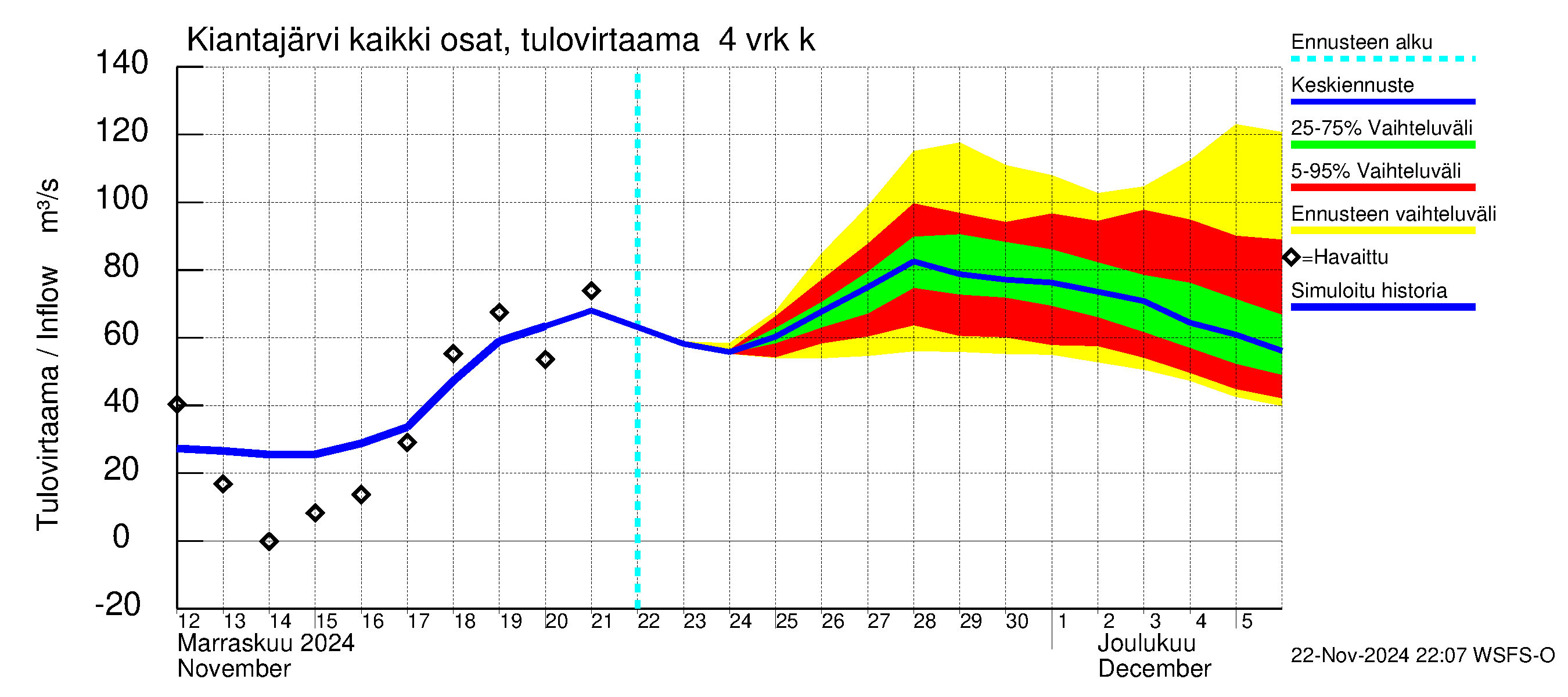 Oulujoen vesistöalue - Kiantajärvi: Tulovirtaama (usean vuorokauden liukuva keskiarvo) - jakaumaennuste