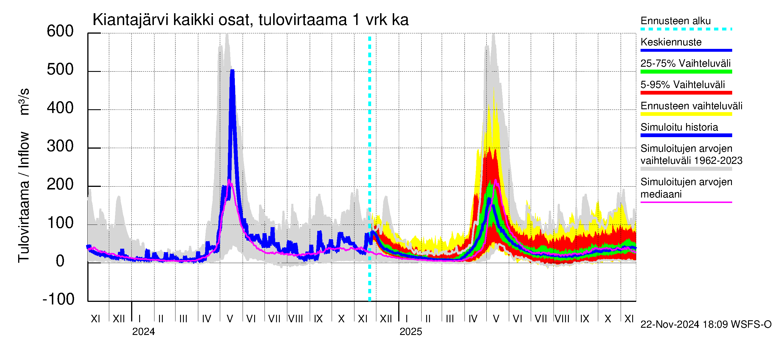 Oulujoen vesistöalue - Kiantajärvi: Tulovirtaama - jakaumaennuste