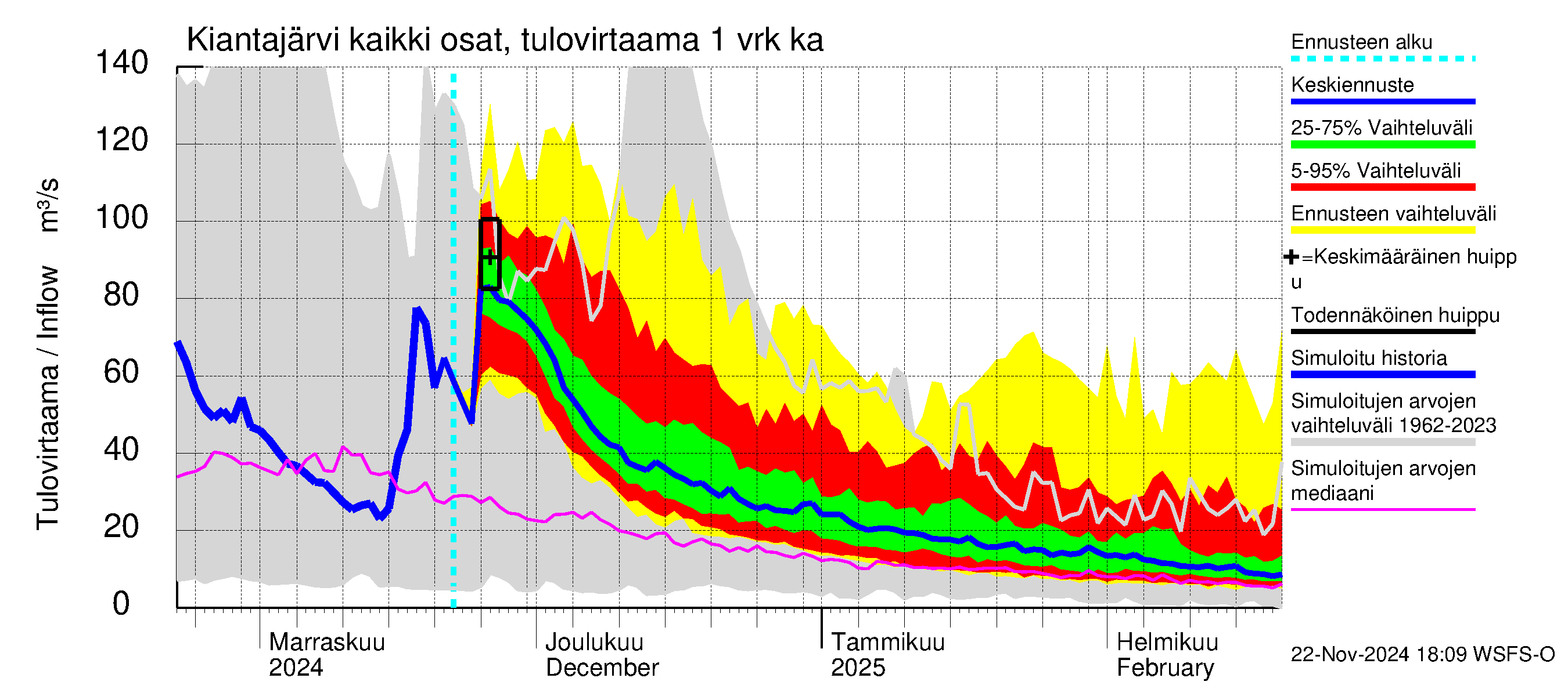 Oulujoen vesistöalue - Kiantajärvi: Tulovirtaama - jakaumaennuste