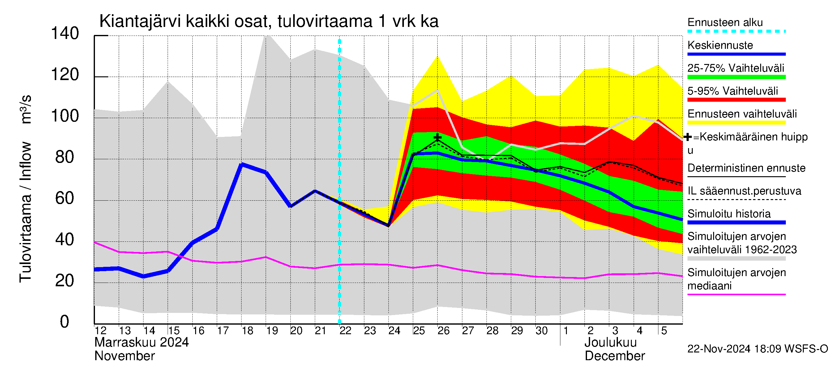 Oulujoen vesistöalue - Kiantajärvi: Tulovirtaama - jakaumaennuste