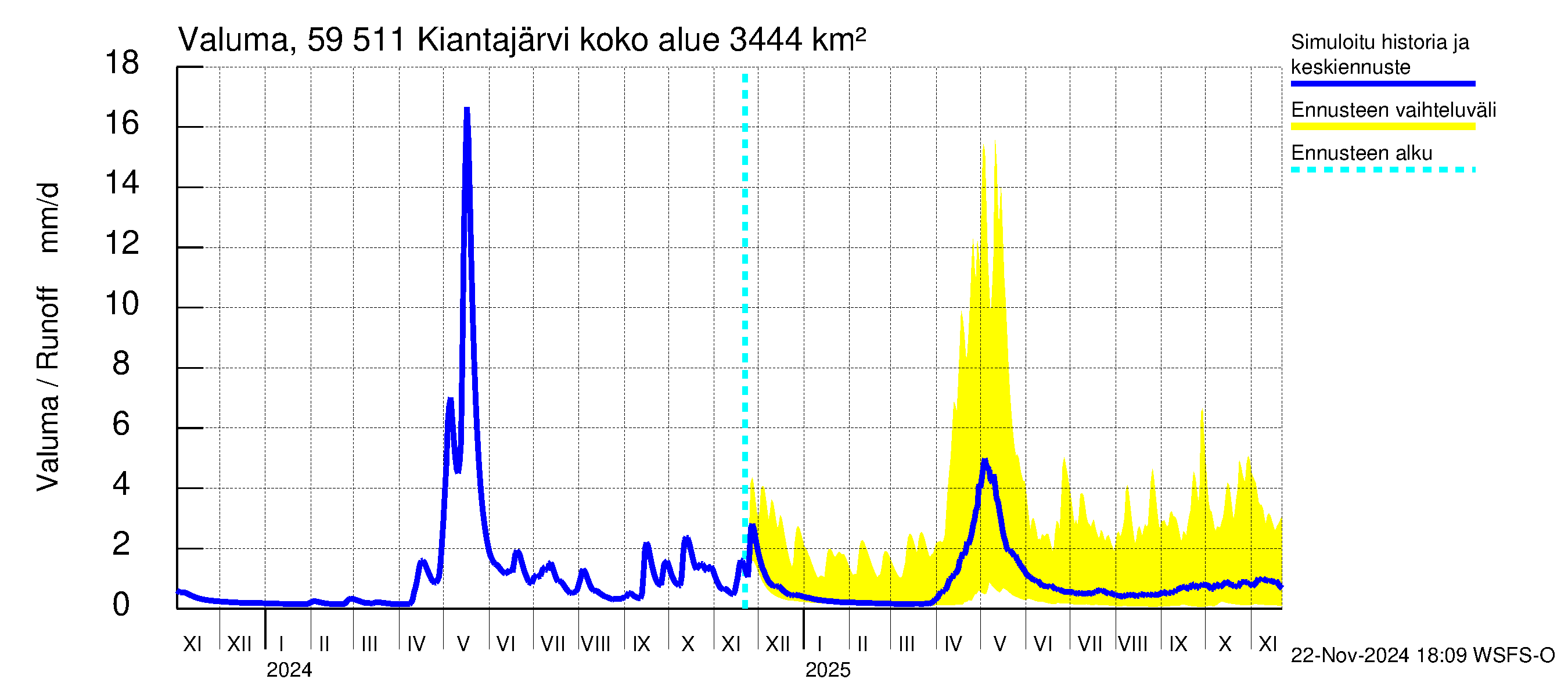 Oulujoen vesistöalue - Kiantajärvi: Valuma