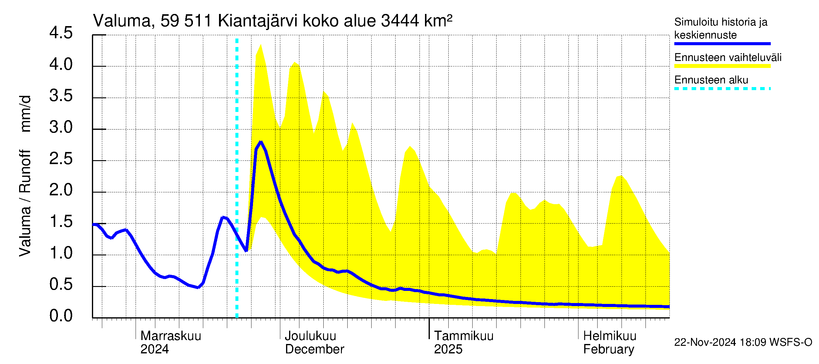 Oulujoen vesistöalue - Kiantajärvi: Valuma