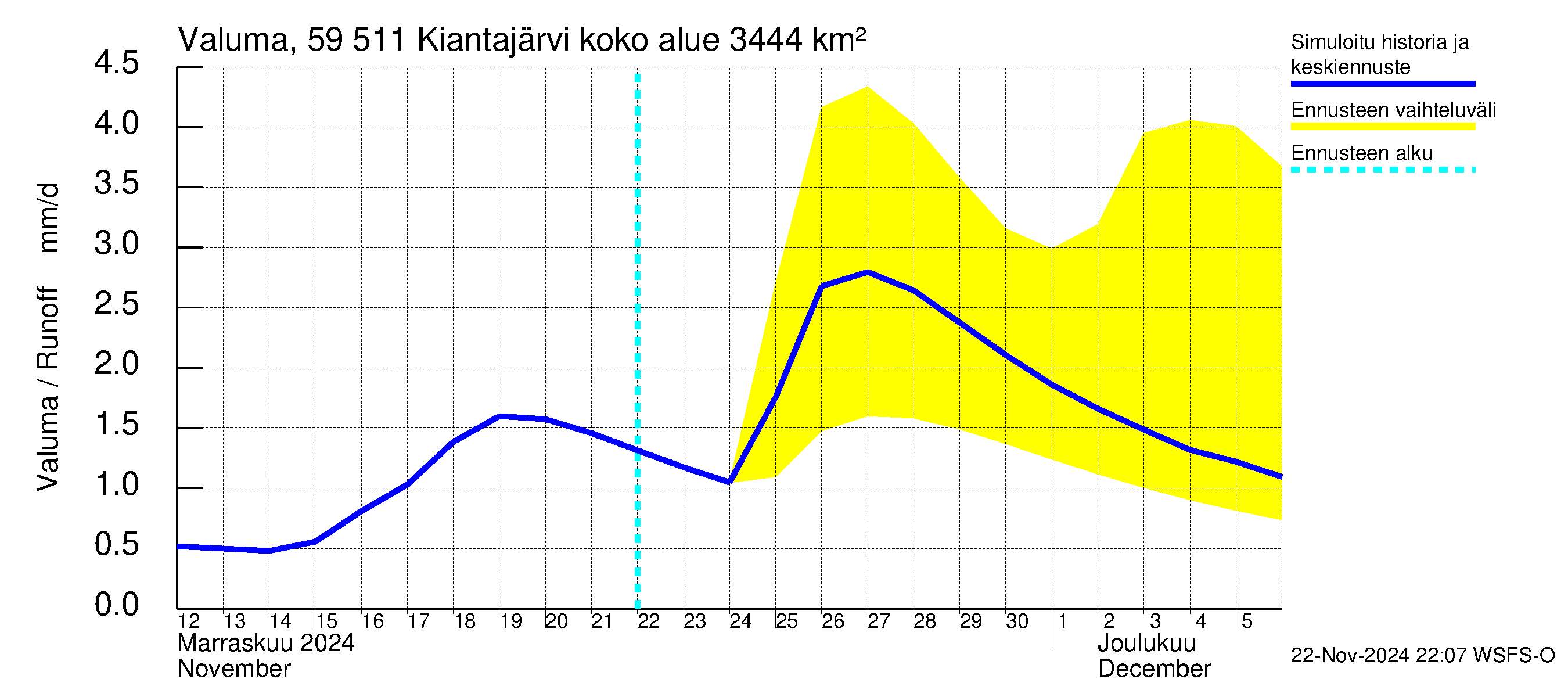 Oulujoen vesistöalue - Kiantajärvi: Valuma