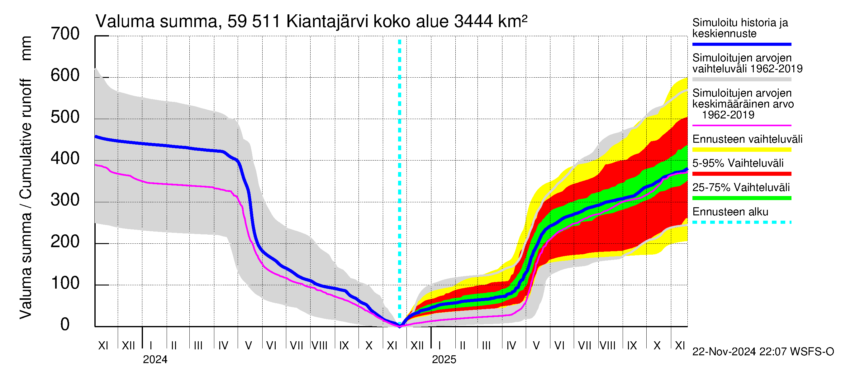 Oulujoen vesistöalue - Kiantajärvi: Valuma - summa