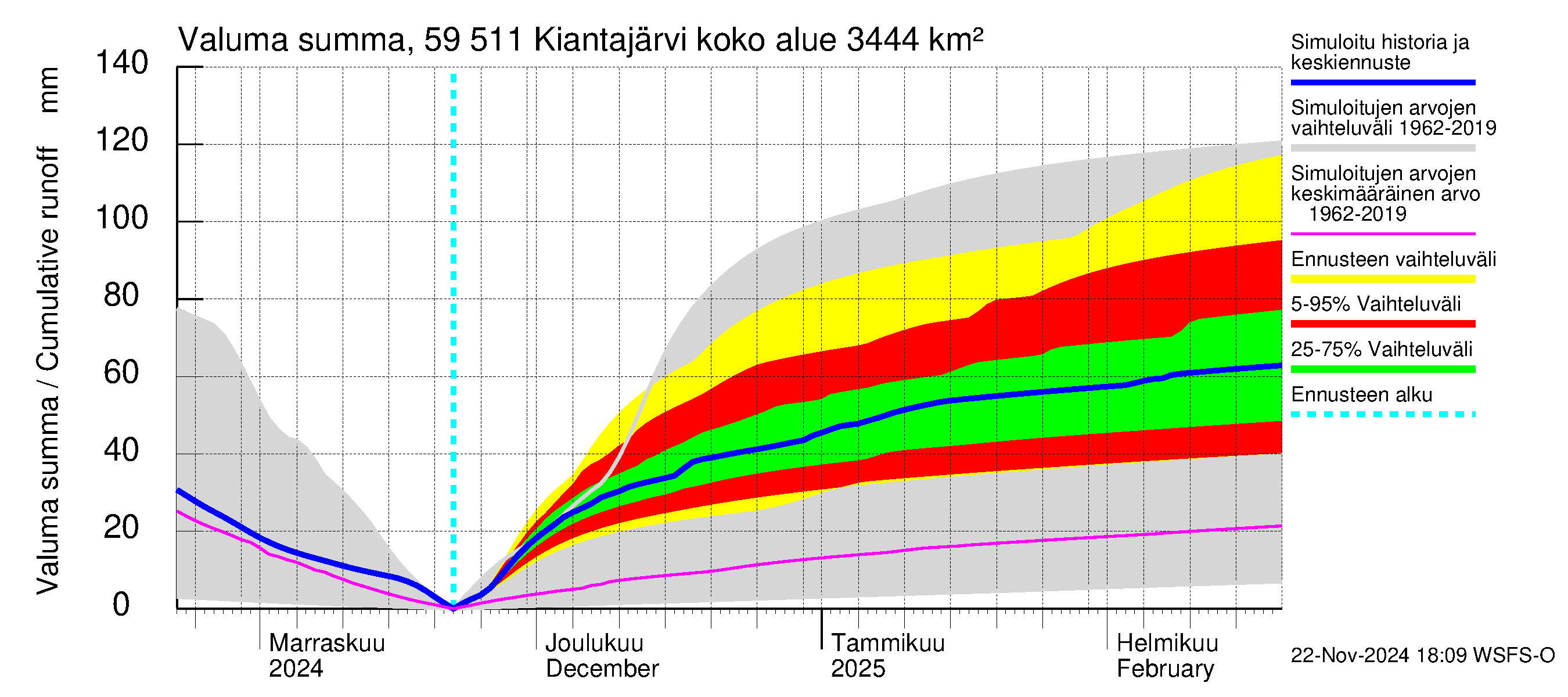 Oulujoen vesistöalue - Kiantajärvi: Valuma - summa