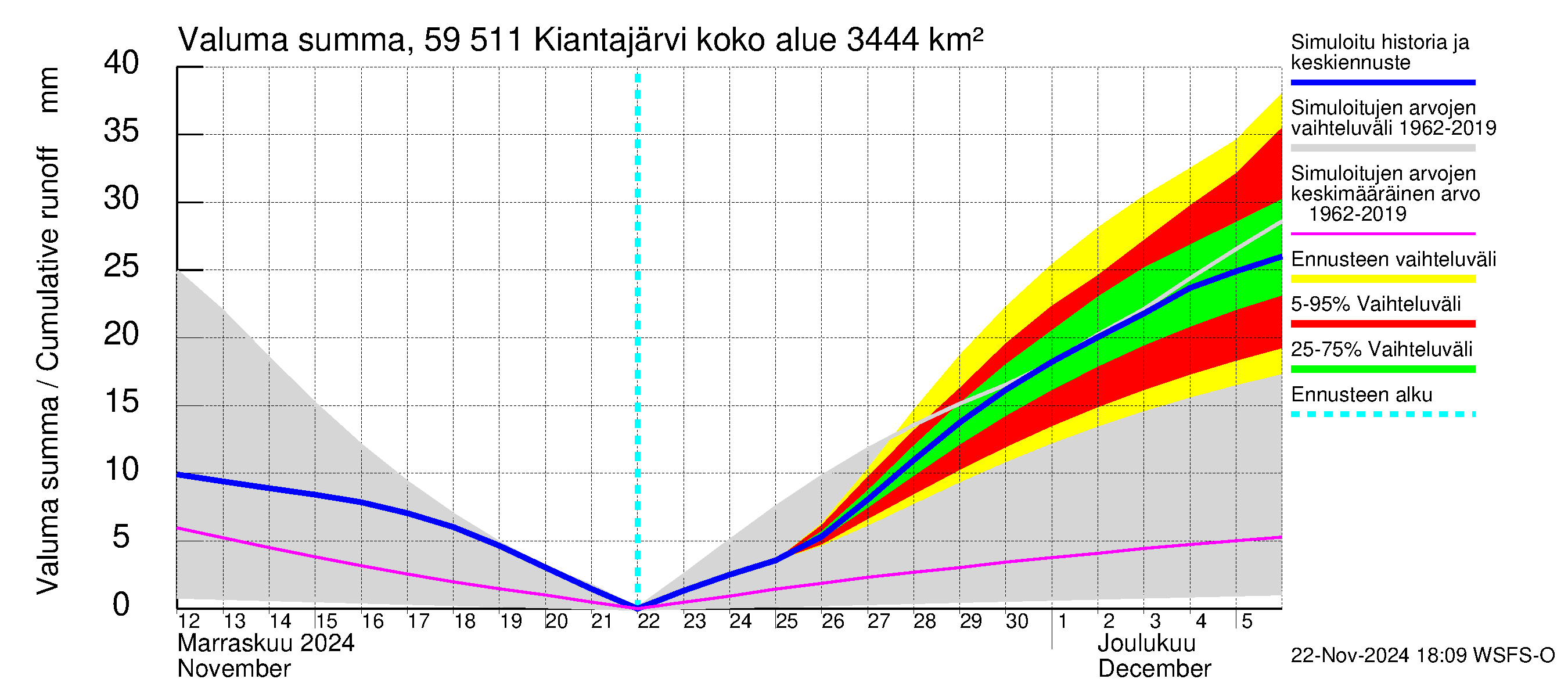 Oulujoen vesistöalue - Kiantajärvi: Valuma - summa