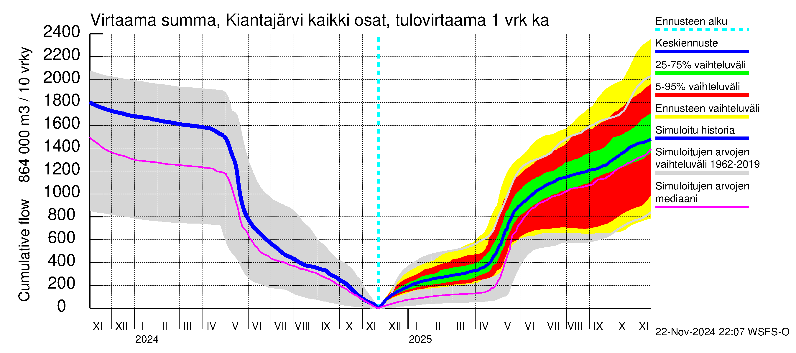 Oulujoen vesistöalue - Kiantajärvi: Tulovirtaama - summa