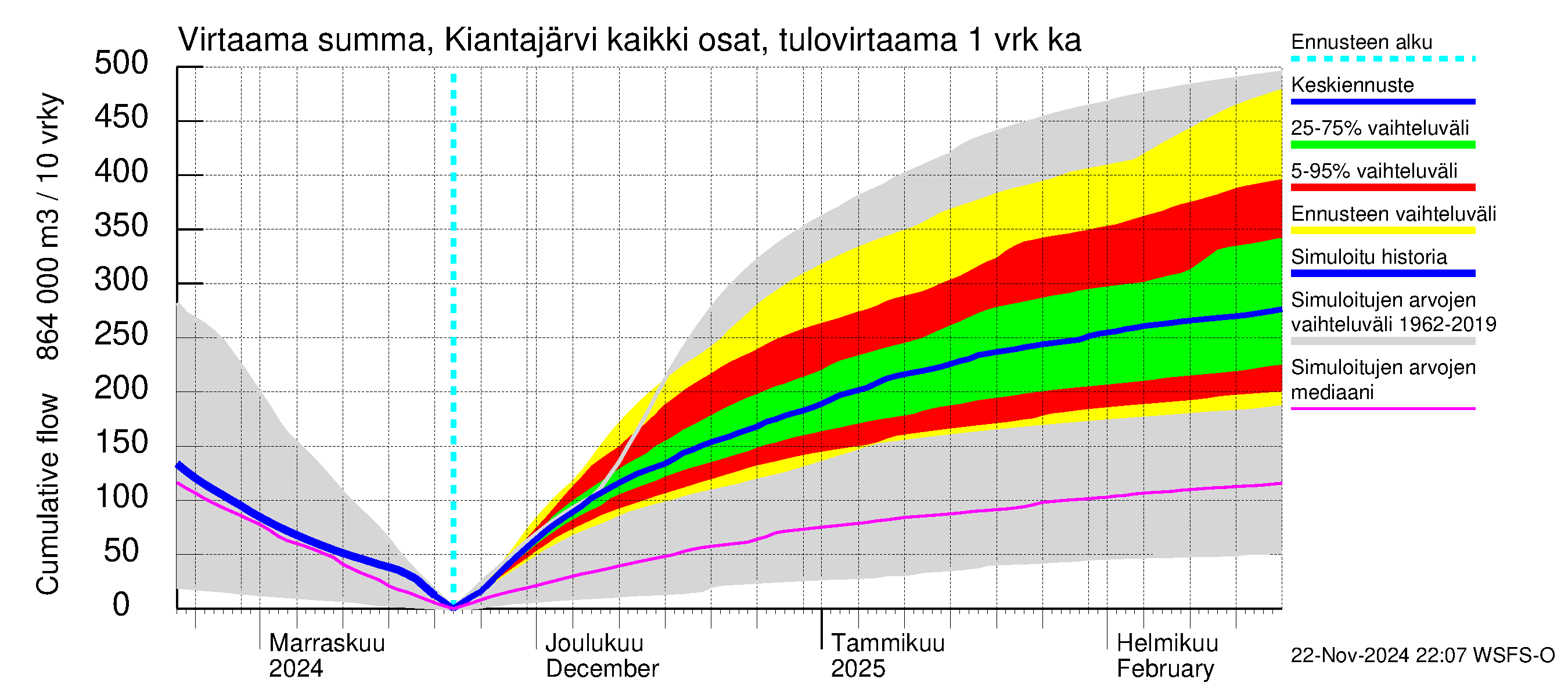 Oulujoen vesistöalue - Kiantajärvi: Tulovirtaama - summa