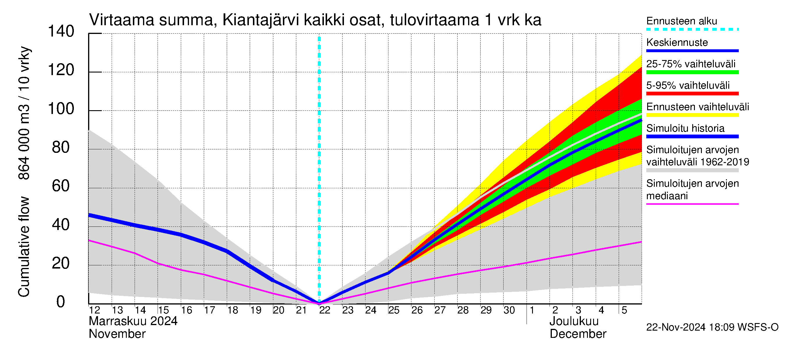 Oulujoen vesistöalue - Kiantajärvi: Tulovirtaama - summa