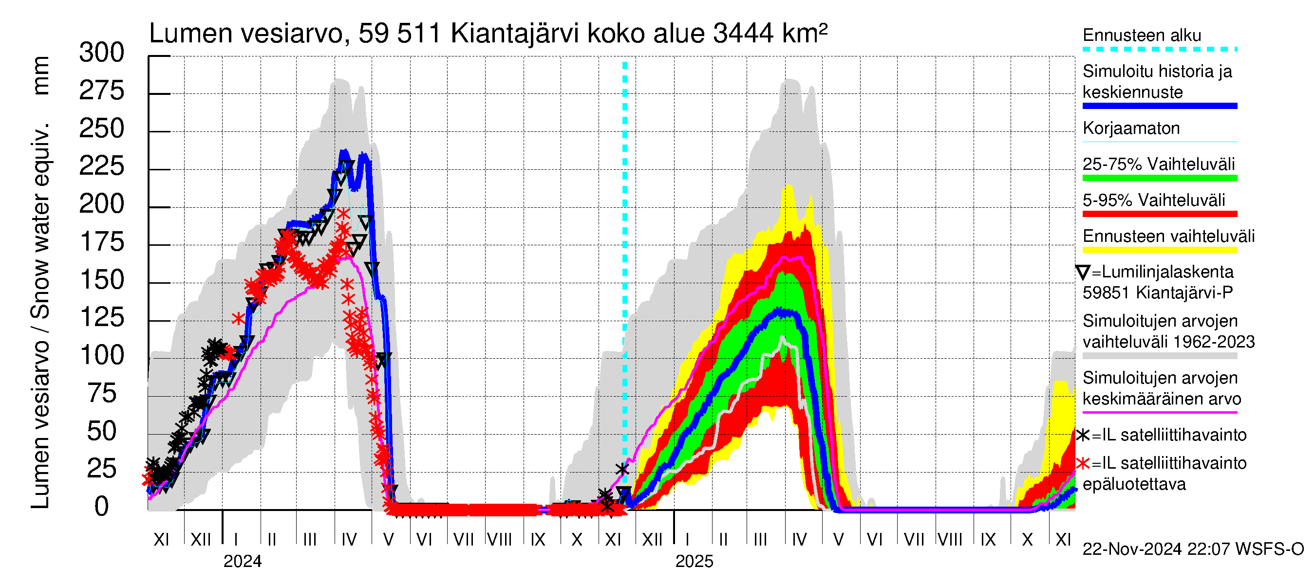 Oulujoen vesistöalue - Kiantajärvi: Lumen vesiarvo