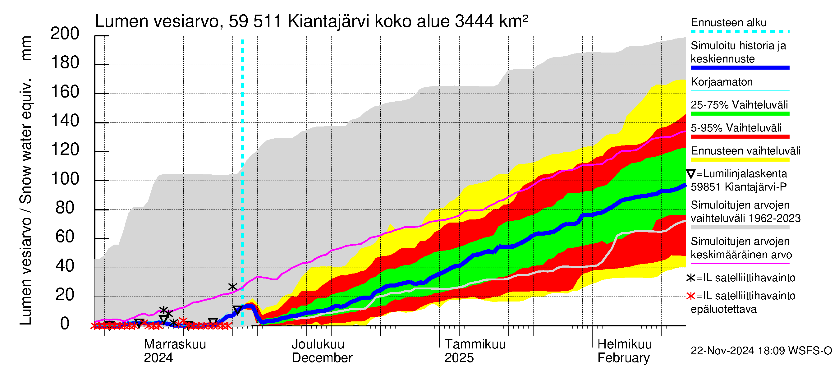 Oulujoen vesistöalue - Kiantajärvi: Lumen vesiarvo