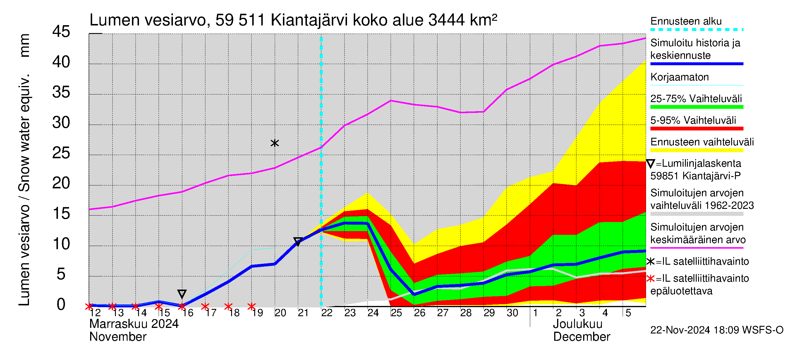 Oulujoen vesistöalue - Kiantajärvi: Lumen vesiarvo