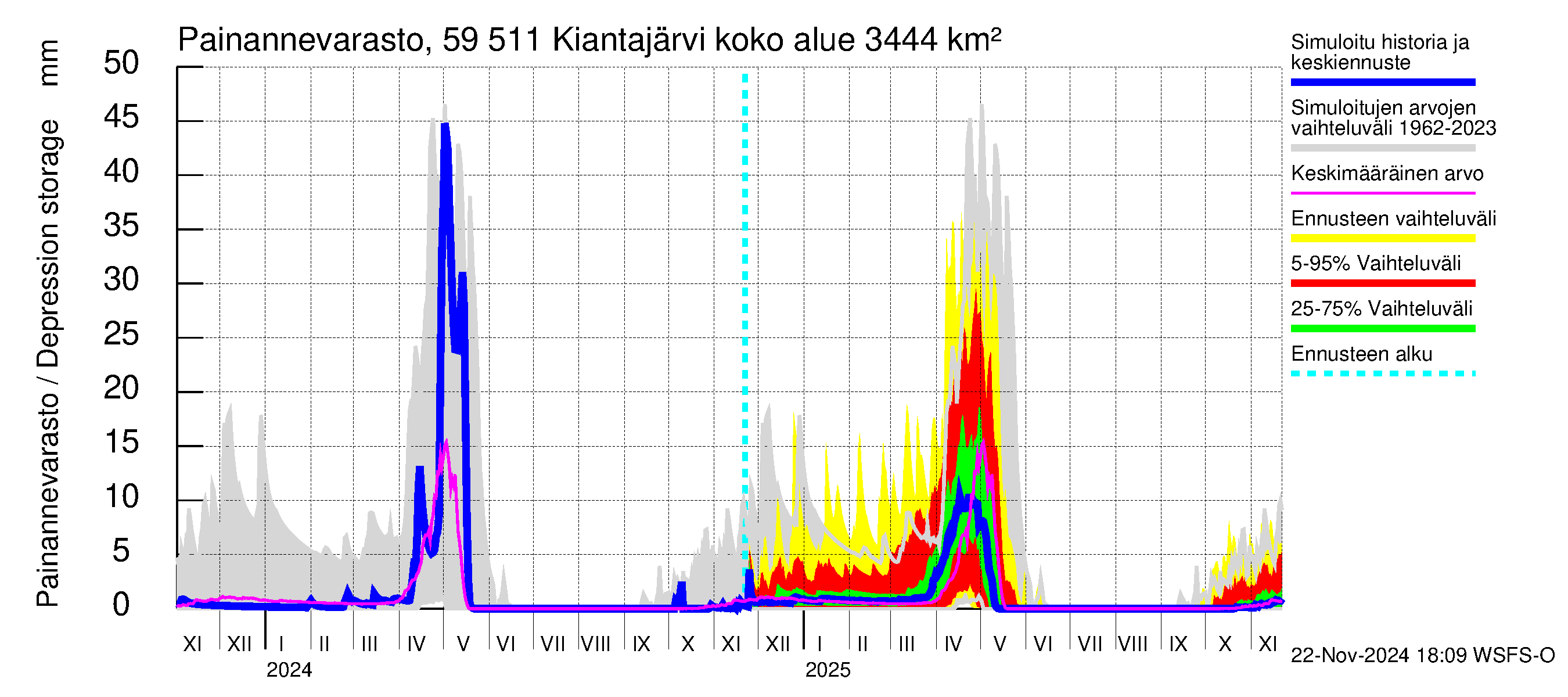 Oulujoen vesistöalue - Kiantajärvi: Painannevarasto