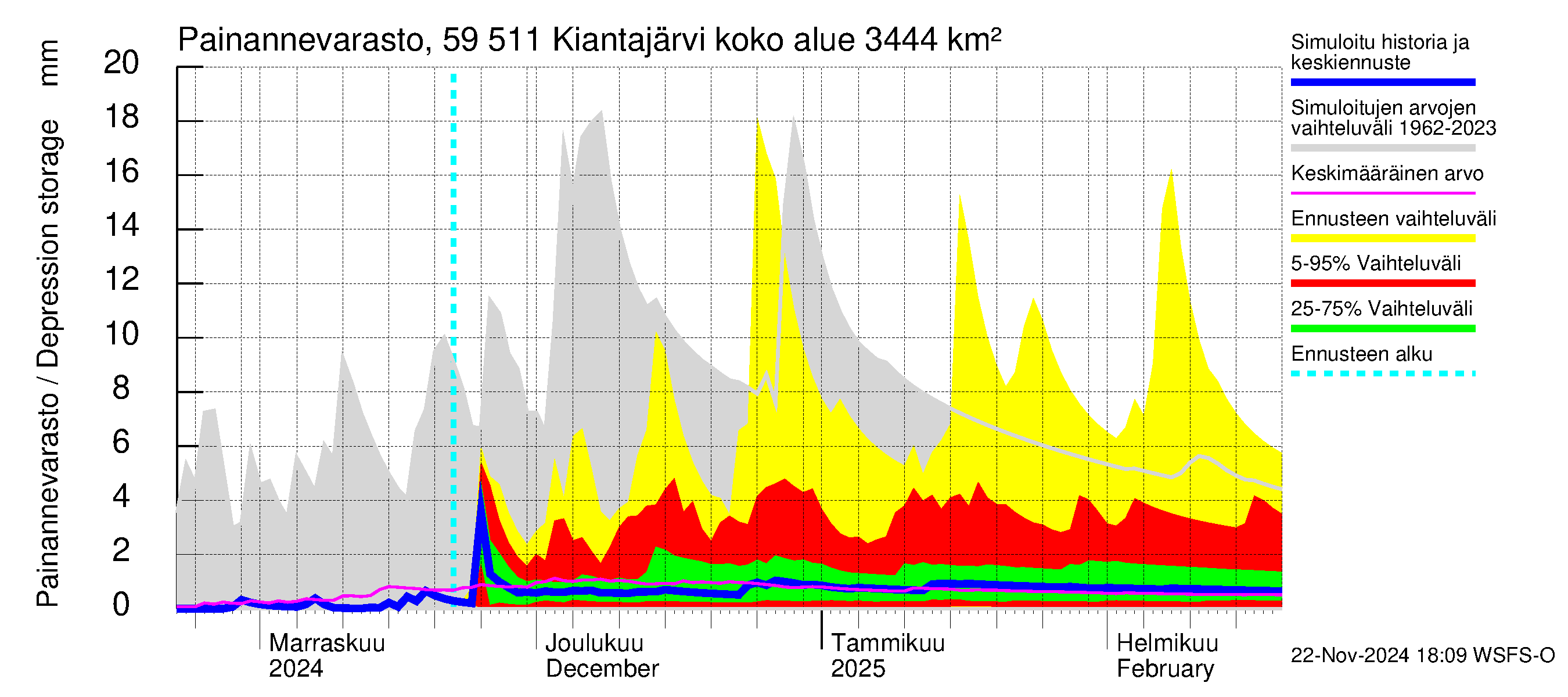 Oulujoen vesistöalue - Kiantajärvi: Painannevarasto