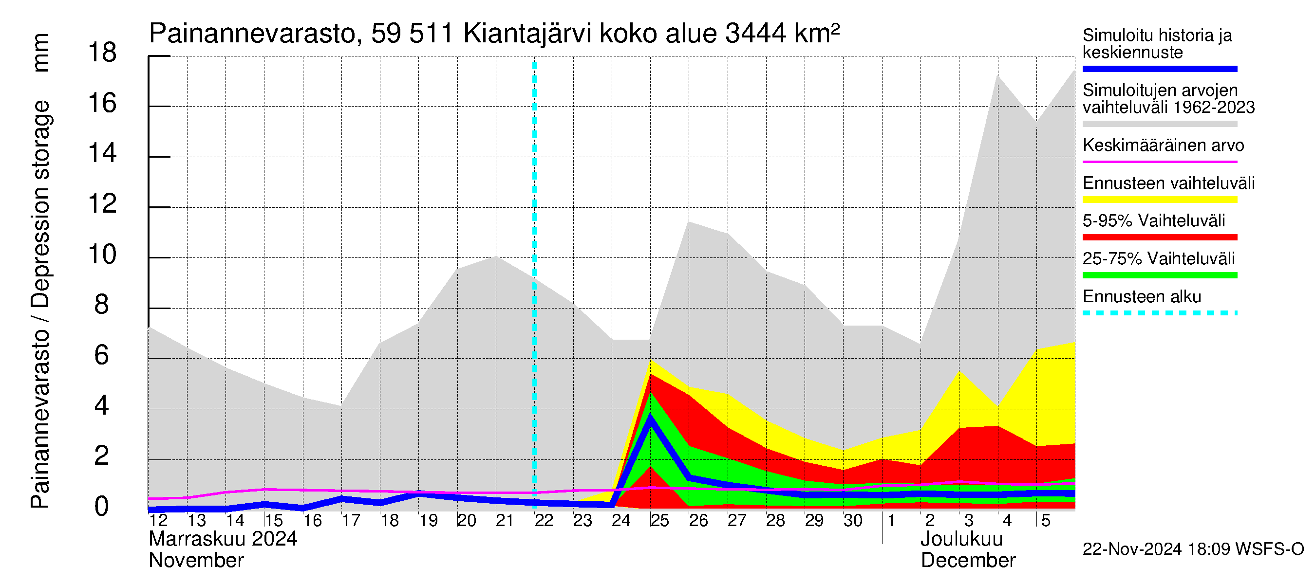 Oulujoen vesistöalue - Kiantajärvi: Painannevarasto