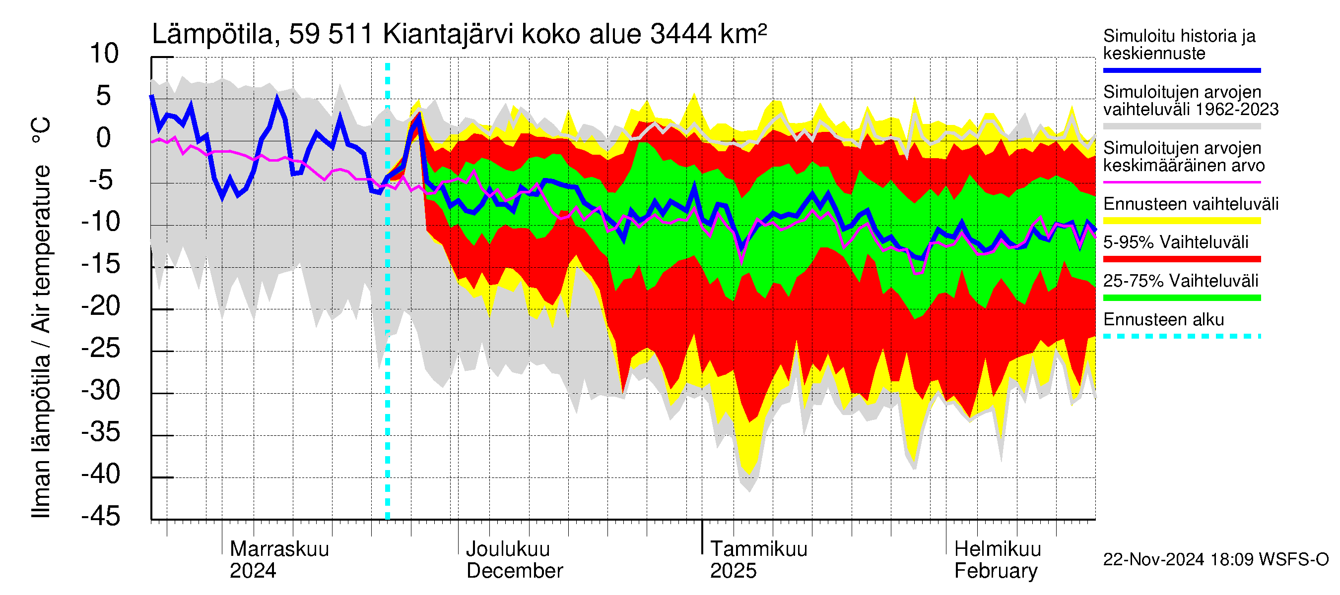 Oulujoen vesistöalue - Kiantajärvi: Ilman lämpötila