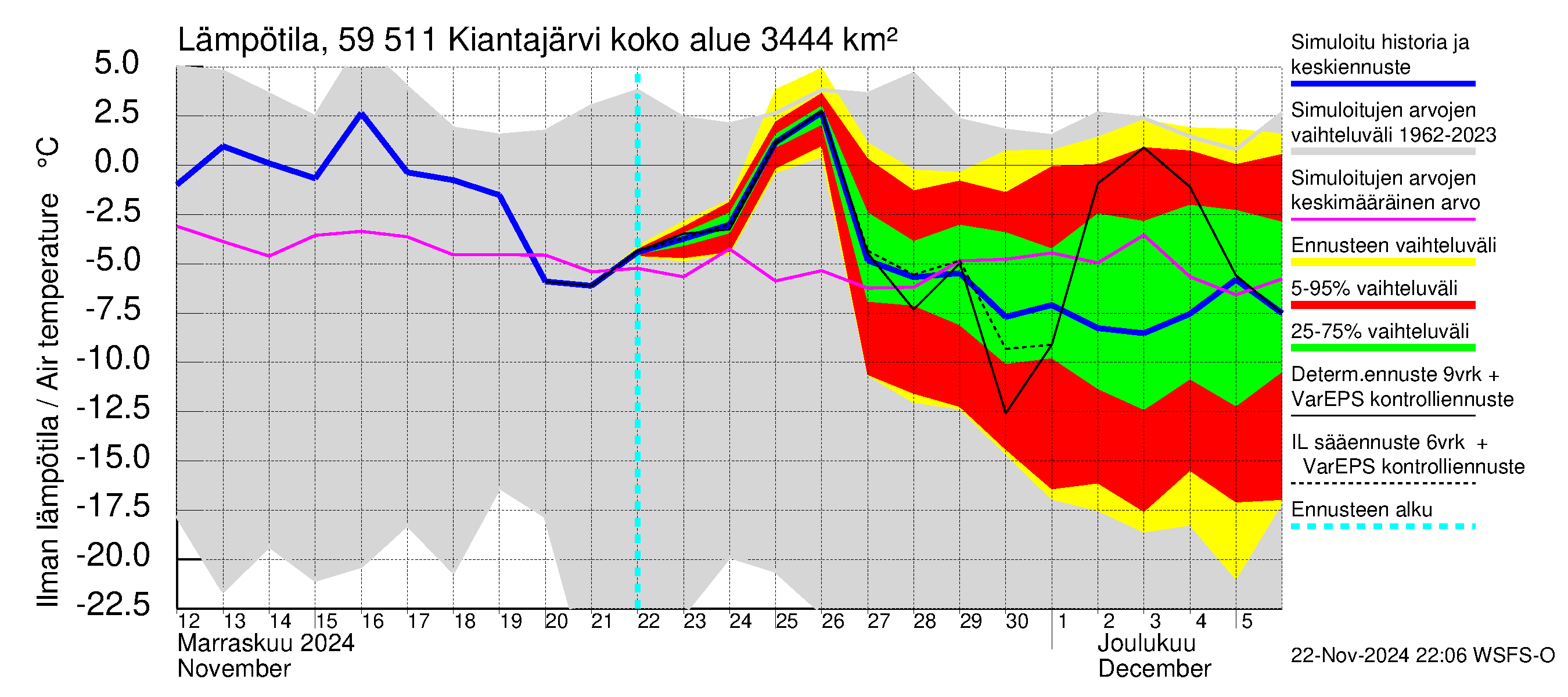 Oulujoen vesistöalue - Kiantajärvi: Ilman lämpötila