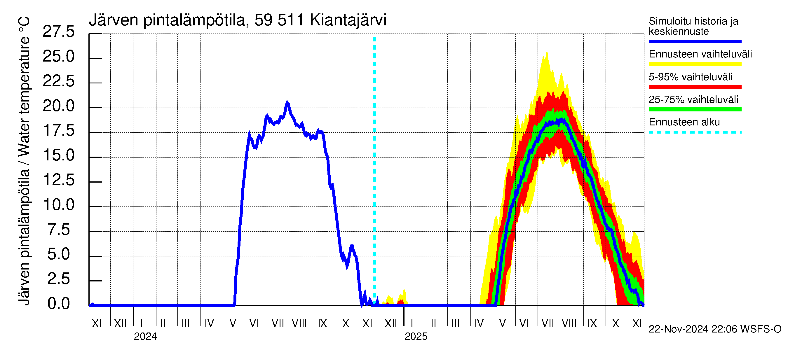 Oulujoen vesistöalue - Kiantajärvi: Järven pintalämpötila