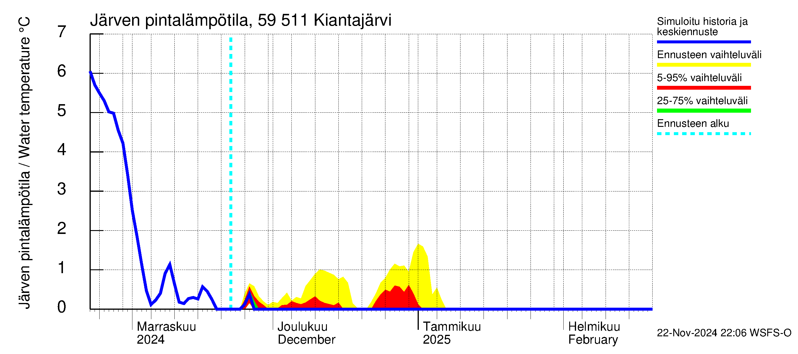 Oulujoen vesistöalue - Kiantajärvi: Järven pintalämpötila