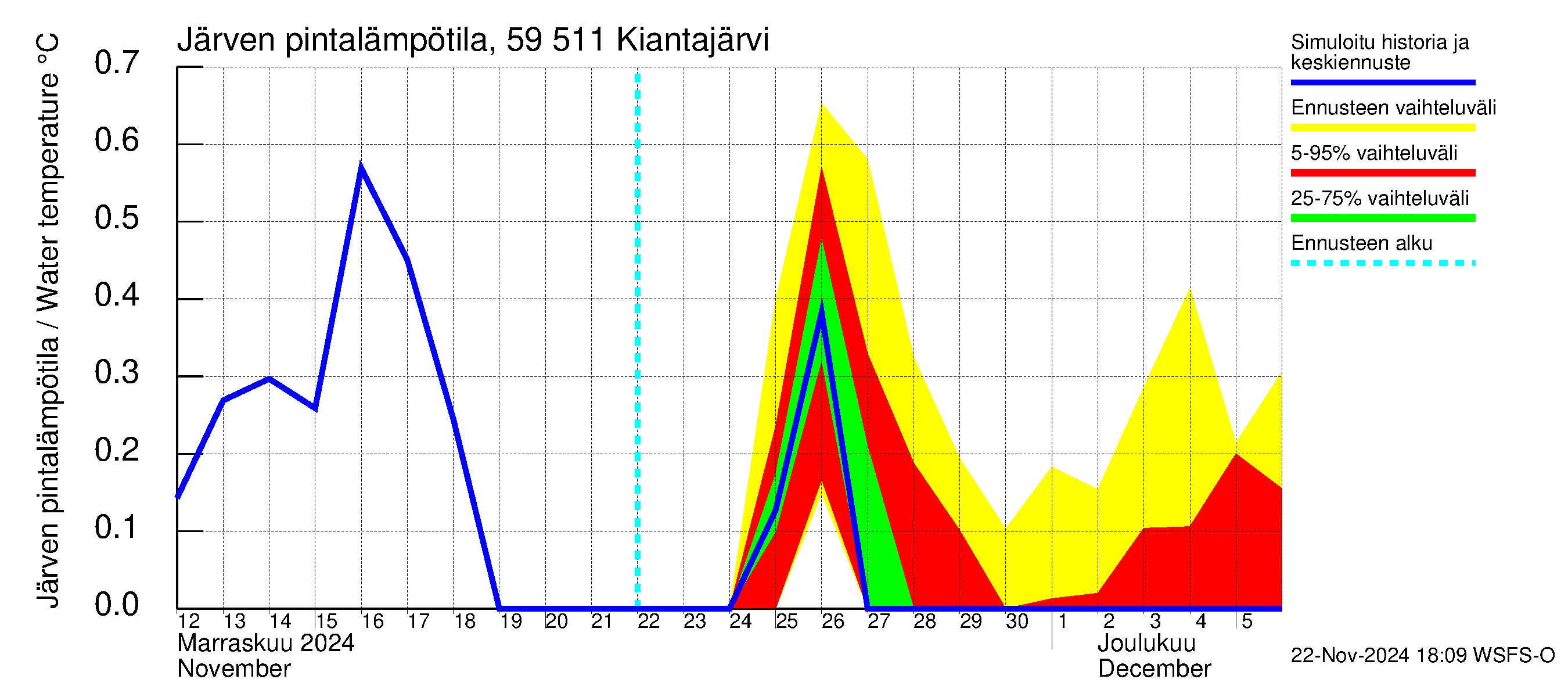 Oulujoen vesistöalue - Kiantajärvi: Järven pintalämpötila