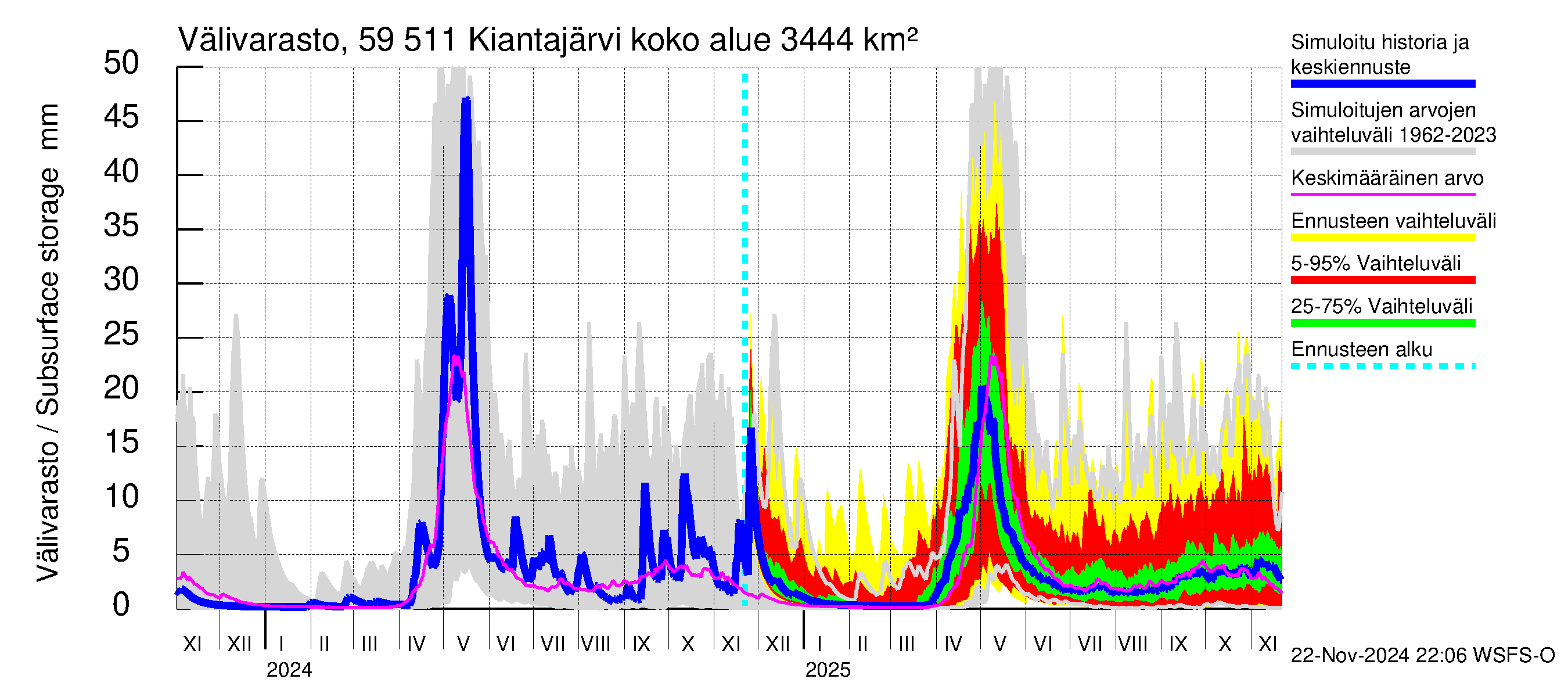 Oulujoen vesistöalue - Kiantajärvi: Välivarasto