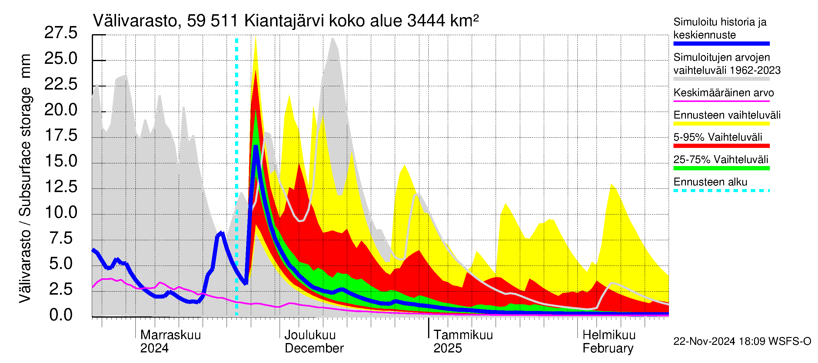 Oulujoen vesistöalue - Kiantajärvi: Välivarasto