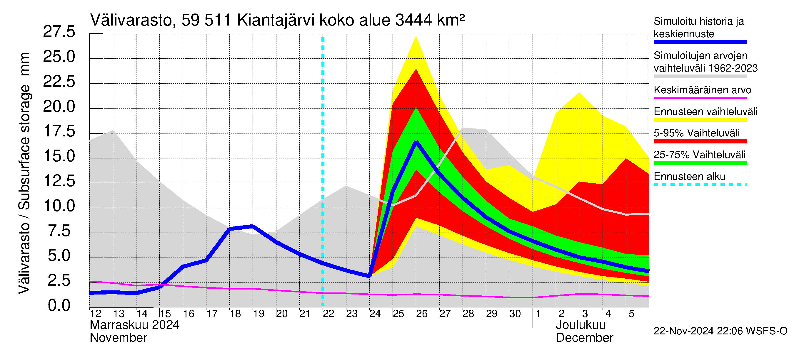 Oulujoen vesistöalue - Kiantajärvi: Välivarasto