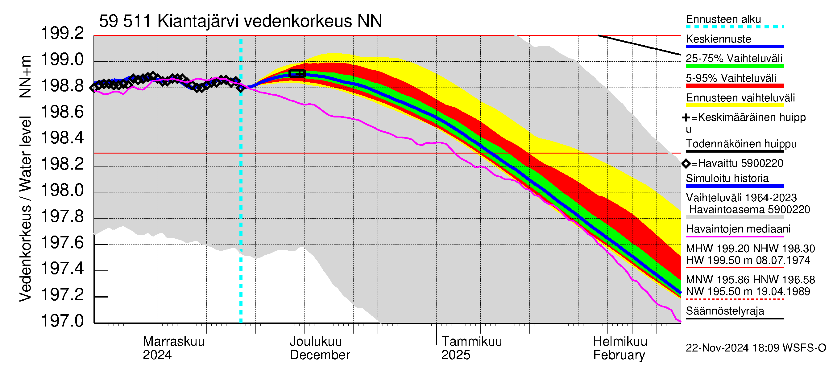 Oulujoen vesistöalue - Kiantajärvi: Vedenkorkeus - jakaumaennuste