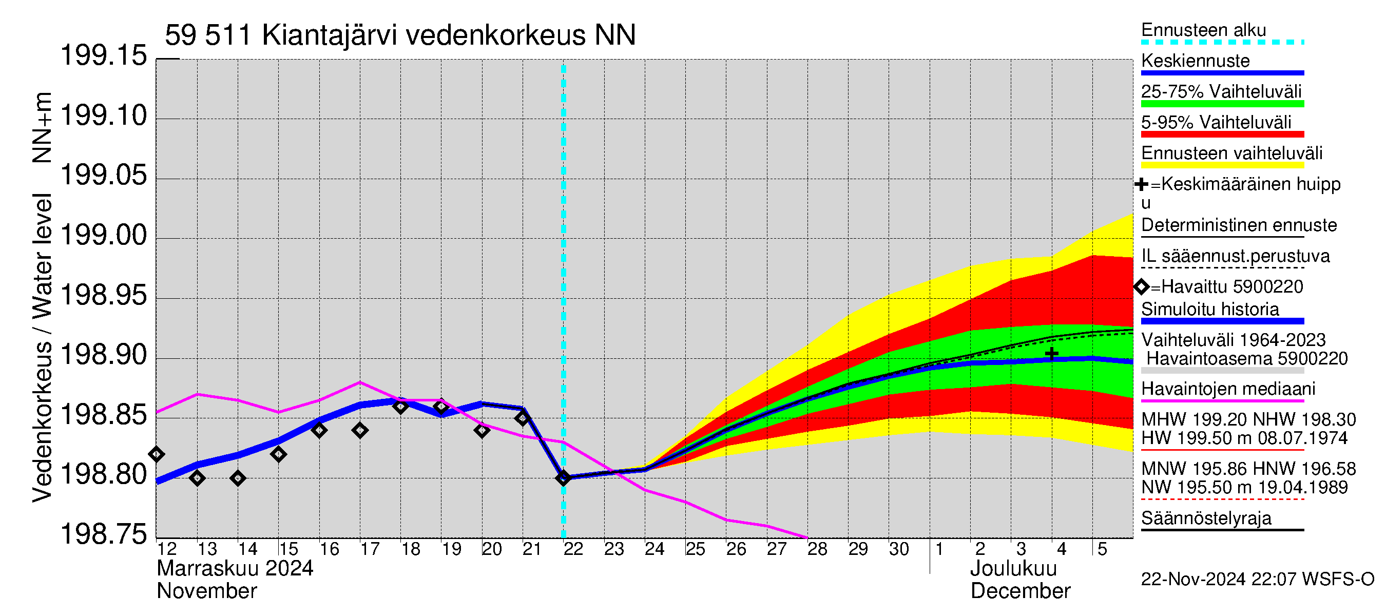 Oulujoen vesistöalue - Kiantajärvi: Vedenkorkeus - jakaumaennuste