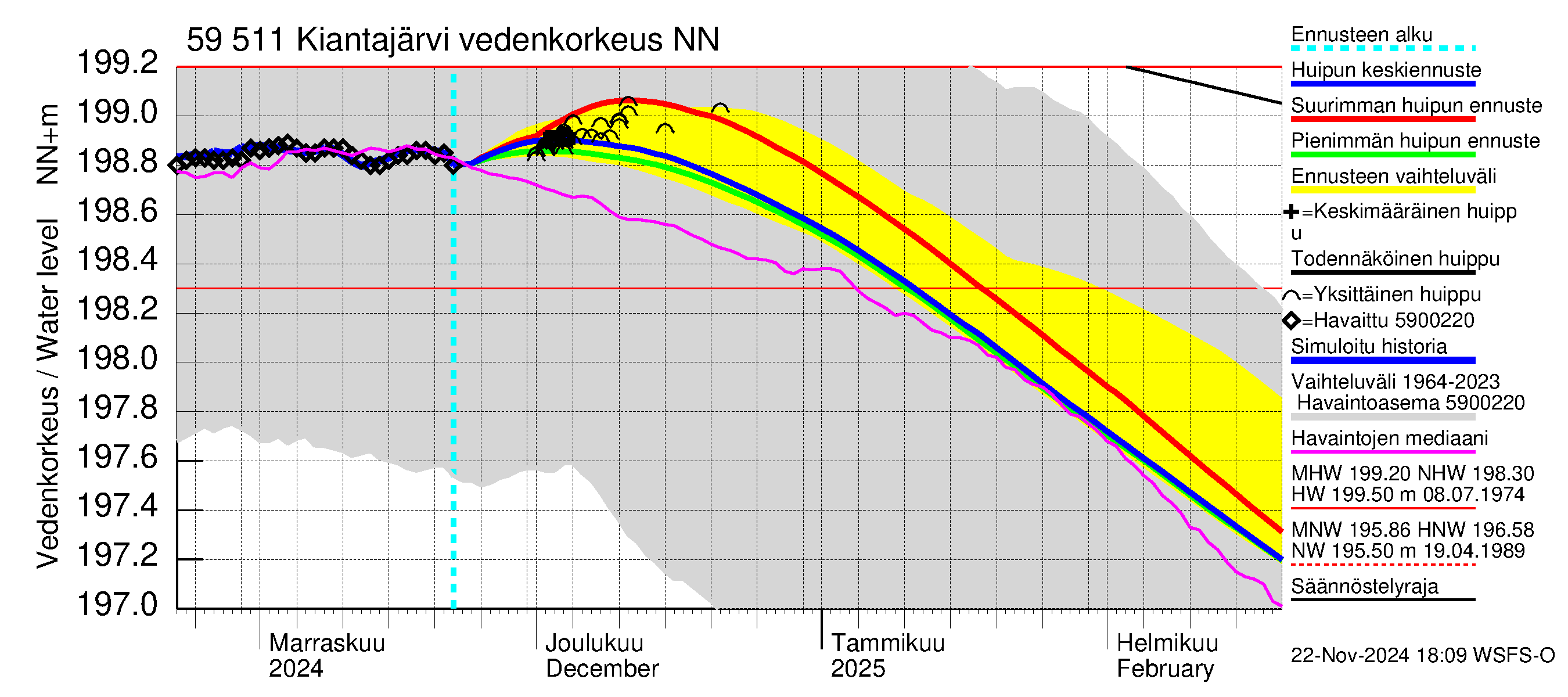 Oulujoen vesistöalue - Kiantajärvi: Vedenkorkeus - huippujen keski- ja ääriennusteet